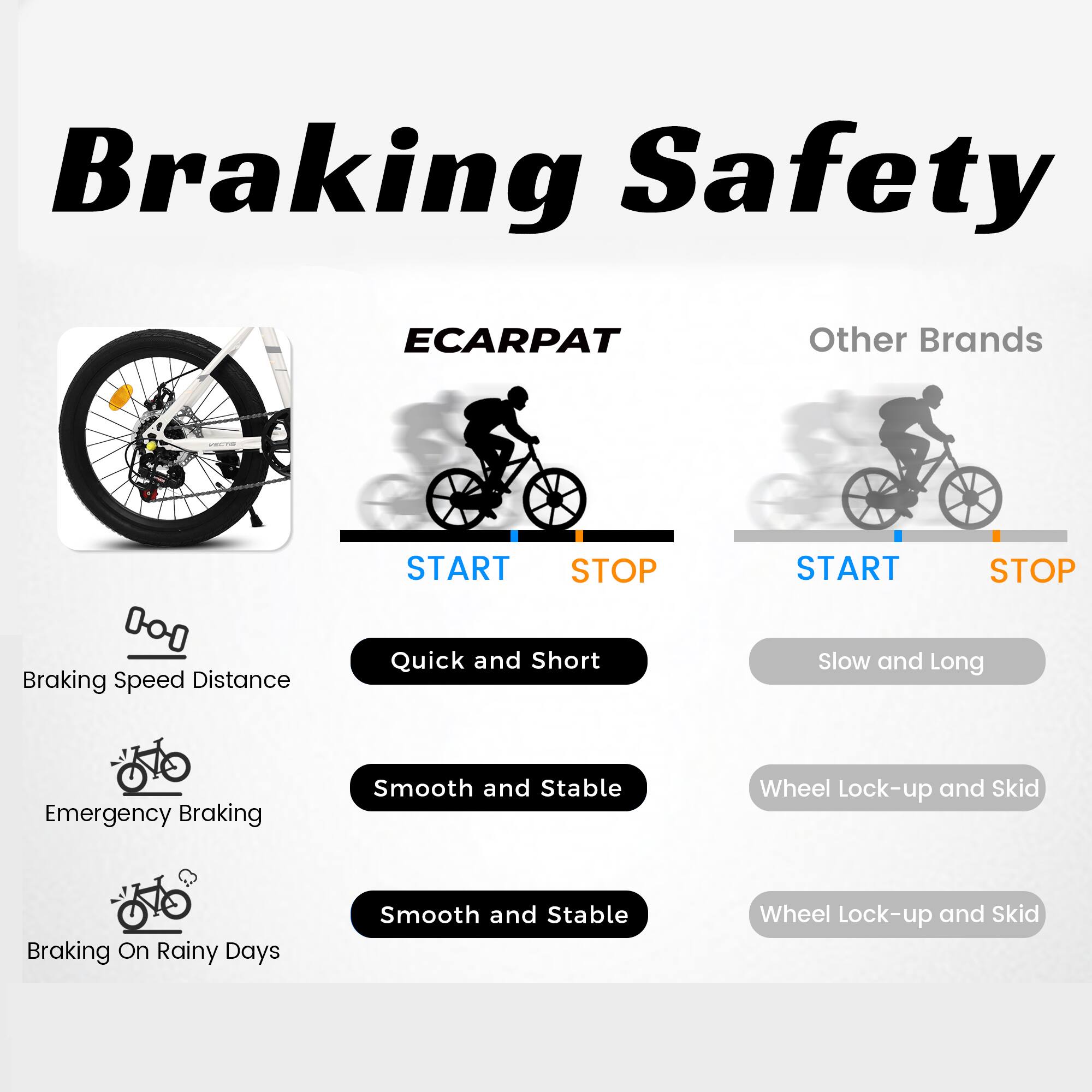 Braking Safety

ECARPAT

- Braking Speed Distance: Quick and Short
- Emergency Braking: Smooth and Stable
- Braking On Rainy Days: Smooth and Stable

Other Brands

- Braking Speed Distance: Slow and Long
- Emergency Braking: Wheel Lock-up and Skid
- Braking On Rainy Days: Wheel Lock-up and Skid