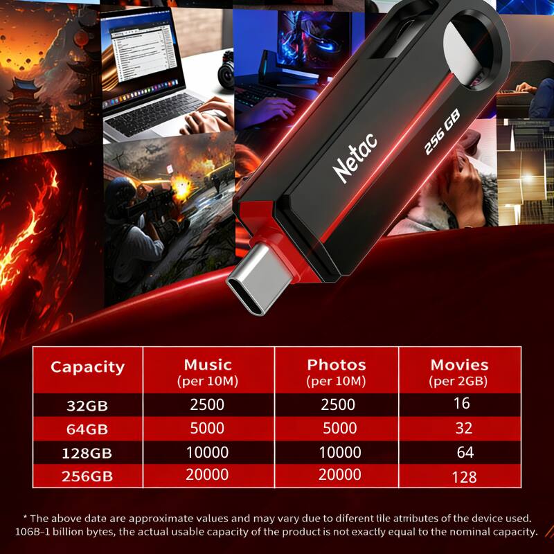 Netac GB 256 Capacity

32GB 64GB 128GB 256GB

Music (per 10M) 2500 5000 10000 20000

Photos (per 10M) 2500 5000 10000 20000

Movies (per 2GB) 16 32 64 128

The above data are approximate values and may vary due to different tile attributes of the device used.

106B-1 billion bytes, the actual usable capacity of the product is not exactly equal to the nominal capacity.