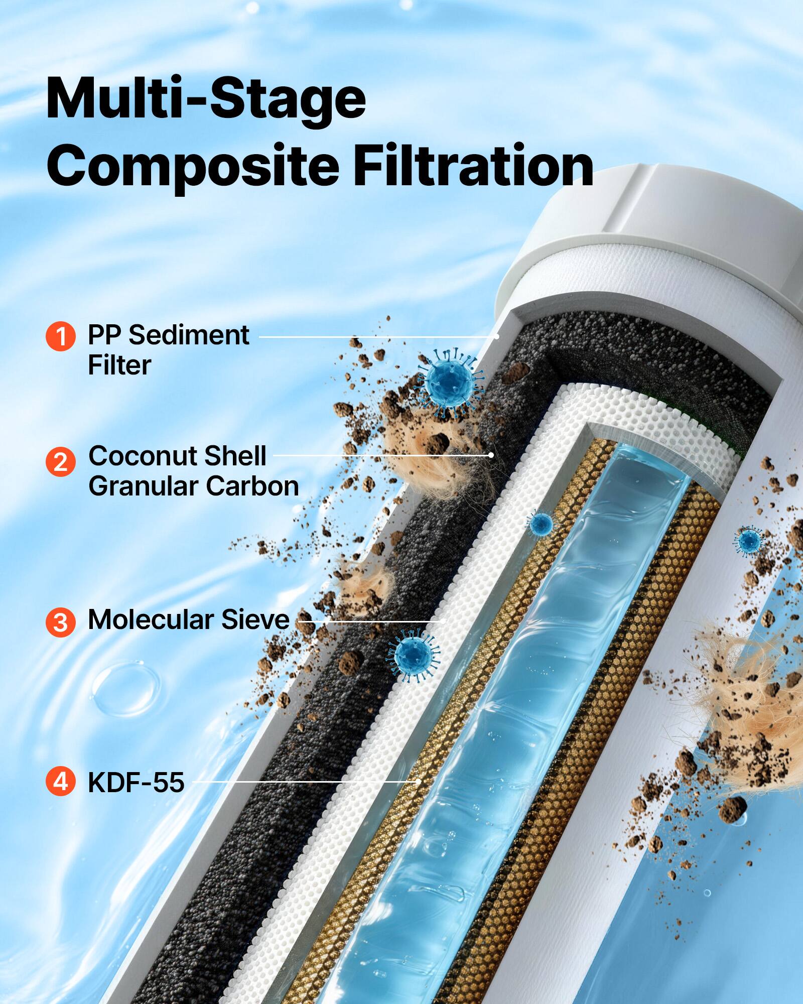 Multi-Stage Composite Filtration

1. PP Sediment Filter
2. Coconut Shell Granular Carbon
3. Molecular Sieve
4. KDF-55