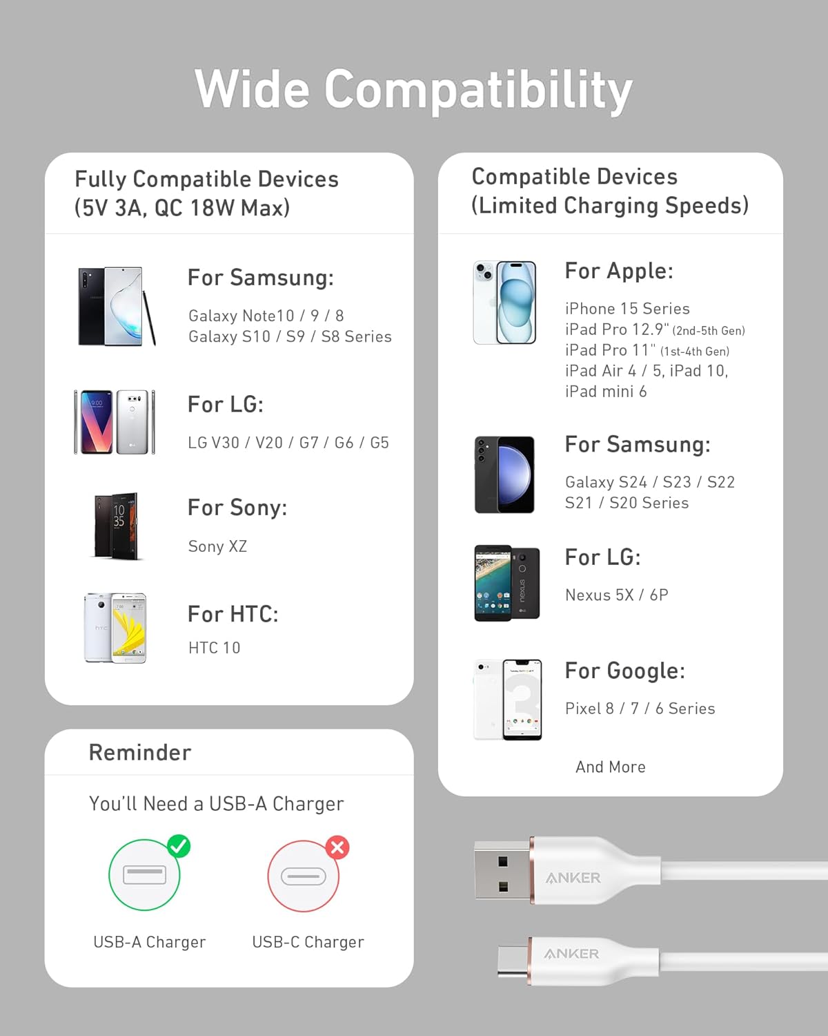 Wide Compatibility

Fully Compatible Devices (5V 3A, QC 18W Max)

- For Samsung:
  - Galaxy Note10 / 9 / 8
  - Galaxy S10 / S9 / S8 Series

- For LG:
  - LG V30 / V20 / G7 / G6 / G5

- For Sony:
  - Sony XZ

- For HTC:
  - HTC 10

- For Samsung:
  - Galaxy S24 / S23 / S22
  - S21 / S20 Series

- For LG:
  - Nexus 5X / 6P

- For Google:
  - Pixel 8 / 7 / 6 Series

Compatible Devices (Limited Charging Speeds)

- For Apple:
  - iPhone 15 Series
  - iPad Pro 12.9" (2nd-5th Gen)
  - iPad Pro 11" (1st-4th Gen)
  - iPad Air 4 / 5, iPad 10, iPad mini 6

Reminder

You'll Need a USB-A Charger

- USB-A Charger
- USB-C Charger

(Images of USB