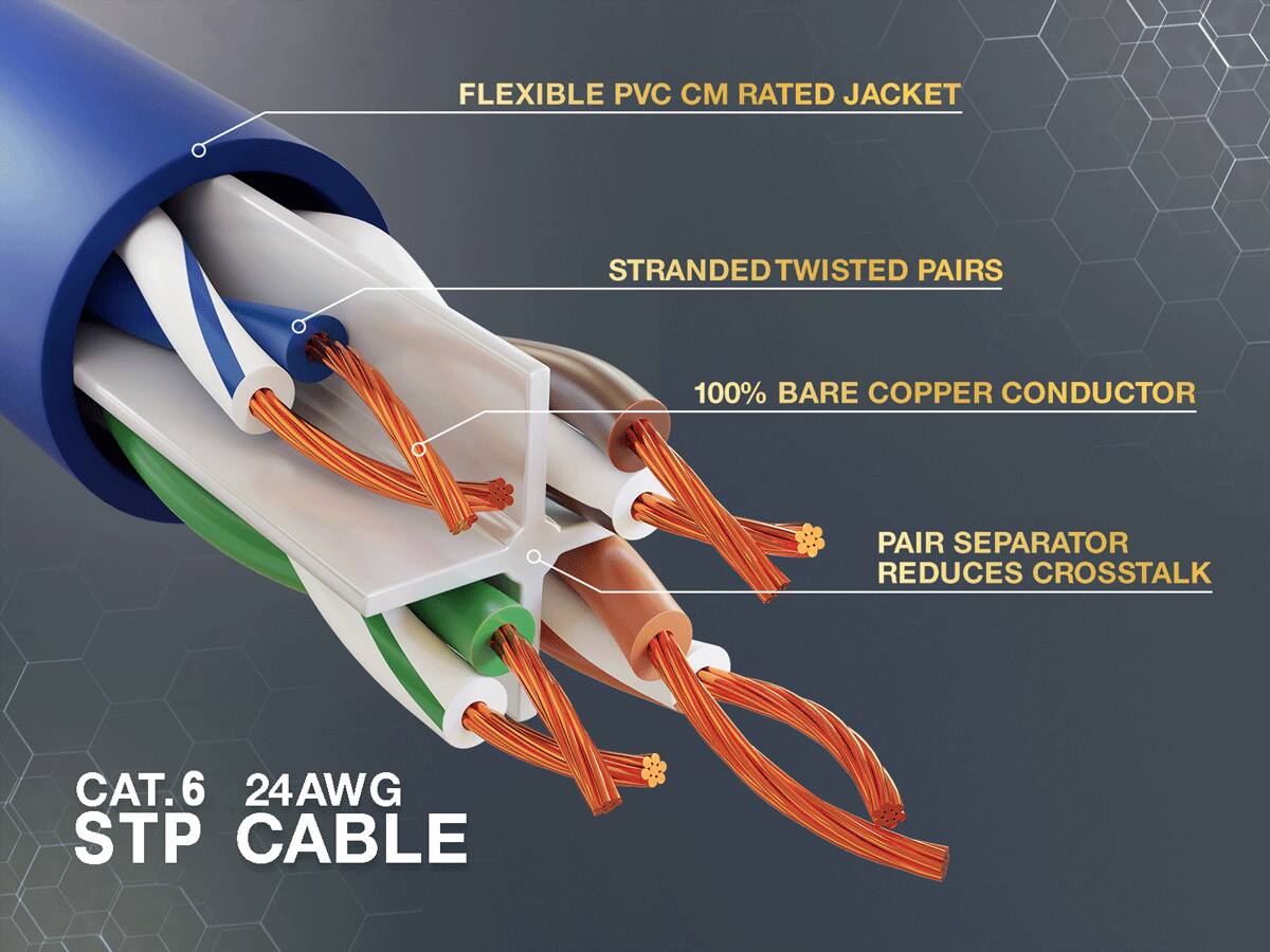 FLEXIBLE PVC CM RATED JACKET  
STRANDED TWISTED PAIRS  
100% BARE COPPER CONDUCTOR  
PAIR SEPARATOR REDUCES CROSSTALK  
CAT.6 24AWG STP CABLE