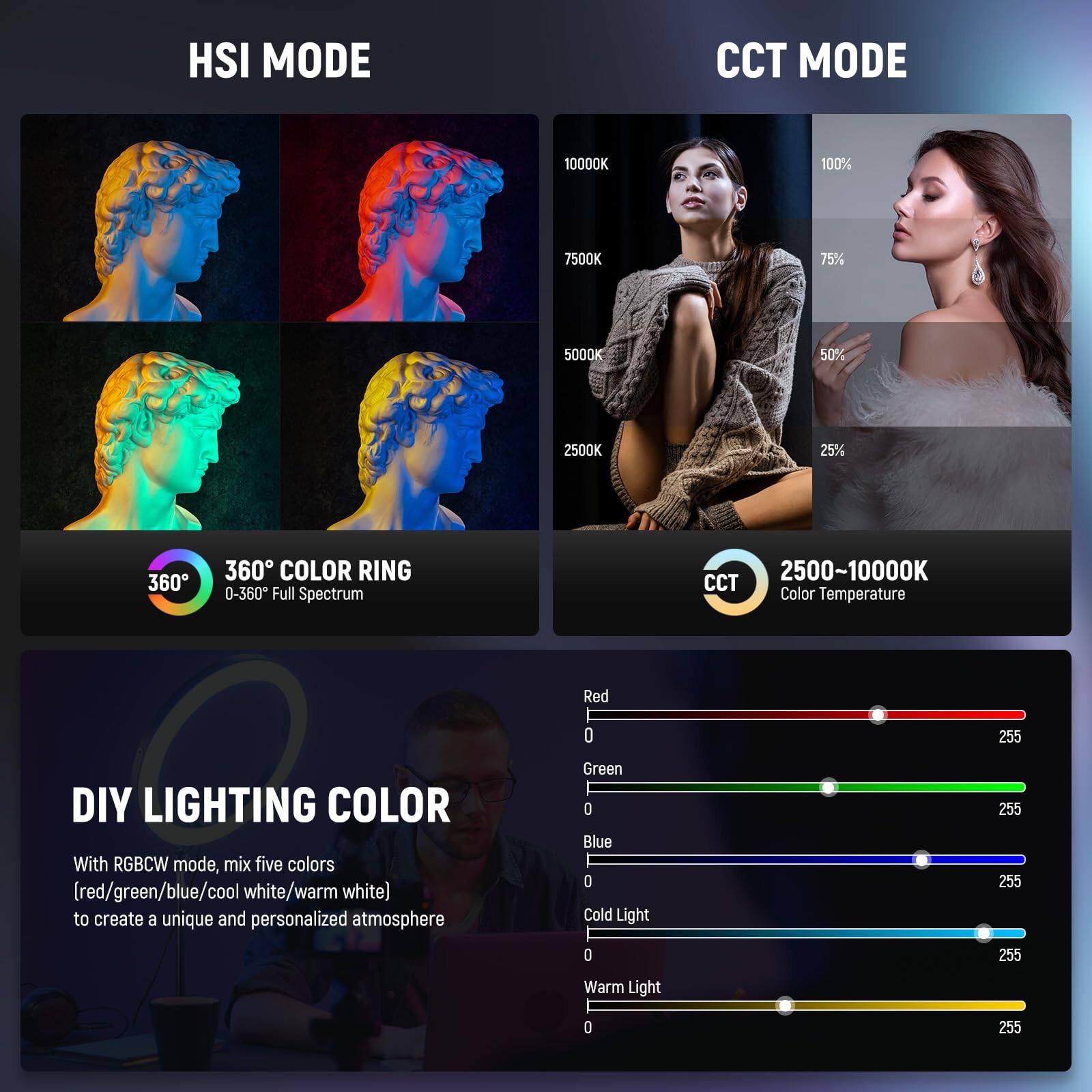 HSI MODE

CCT MODE

10000K 100%
7500K 75%
5000K 50%
2500K 25%

360° COLOR RING
0-360° Full Spectrum

2500~10000K
CCT Color Temperature

DIY LIGHTING COLOR
With RGB/CW mode, mix five colors (red/green/blue/cool white/warm white) to create a unique and personalized atmosphere

Red 0 255
Green 0 255
Blue 0 255
Cold Light 0 255
Warm Light 0 255