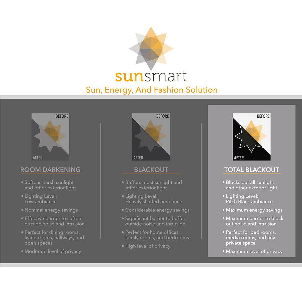 sunsmart  
Sun, Energy, And Fashion Solution  

**ROOM DARKENING**  
- Softens harsh sunlight and other exterior light  
- Lighting Level: Low ambiance  
- Nominal energy savings  
- Effective barrier to soften outside noise and intrusion  
- Perfect for dining rooms, living rooms, hallways, and open spaces  
- Moderate level of privacy  

**BLACKOUT**  
- Buffers most sunlight and other exterior light  
- Lighting Level: Heavily shaded ambiance  
- Considerable energy savings  
- Significant barrier to buffer outside noise and intrusion  
- Perfect for home offices, family rooms, and bedrooms  
- High level of privacy  

**TOTAL BLACKOUT**  
- Blocks out all sunlight and other exterior light  
- Lighting Level: Pitch Black ambiance  
- Maximum energy savings  
- Maximum barrier to block out noise and intrusion  
- Perfect for bedrooms, media rooms, and any private space  
- Maximum level of privacy