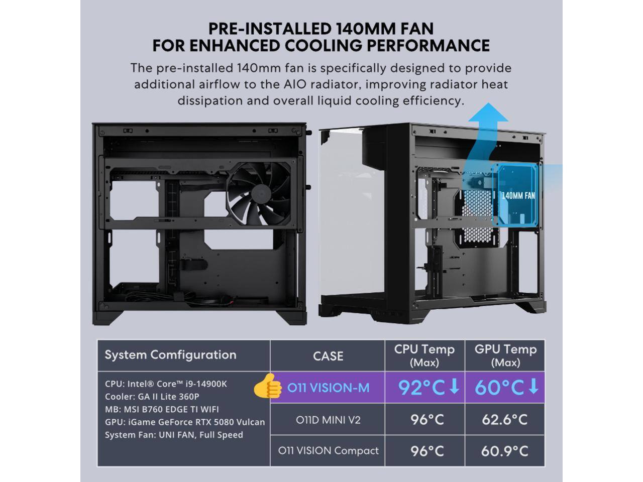PRE-INSTALLED 140MM FAN FOR ENHANCED COOLING PERFORMANCE

The pre-installed 140mm fan is specifically designed to provide additional airflow to the AIO radiator, improving radiator heat dissipation and overall liquid cooling efficiency.

System Configuration | CASE (Max) | CPU Temp (Max) | GPU Temp (Max)
--- | --- | --- | ---
CPU: Intel Core i9-14900K | O11 VISION-M | 92°C | 60°C
Cooler: GA II Lite 360P | O11D MINI V2 | 96°C | 62.6°C
MB: MSI B760 EDGE TI WIFI | O11 VISION Compact | 96°C | 60.9°C
GPU: iGame GeForce RTX 5080 Vulcan O11D |  |  | 
System Fan: UNI FAN, Full Speed