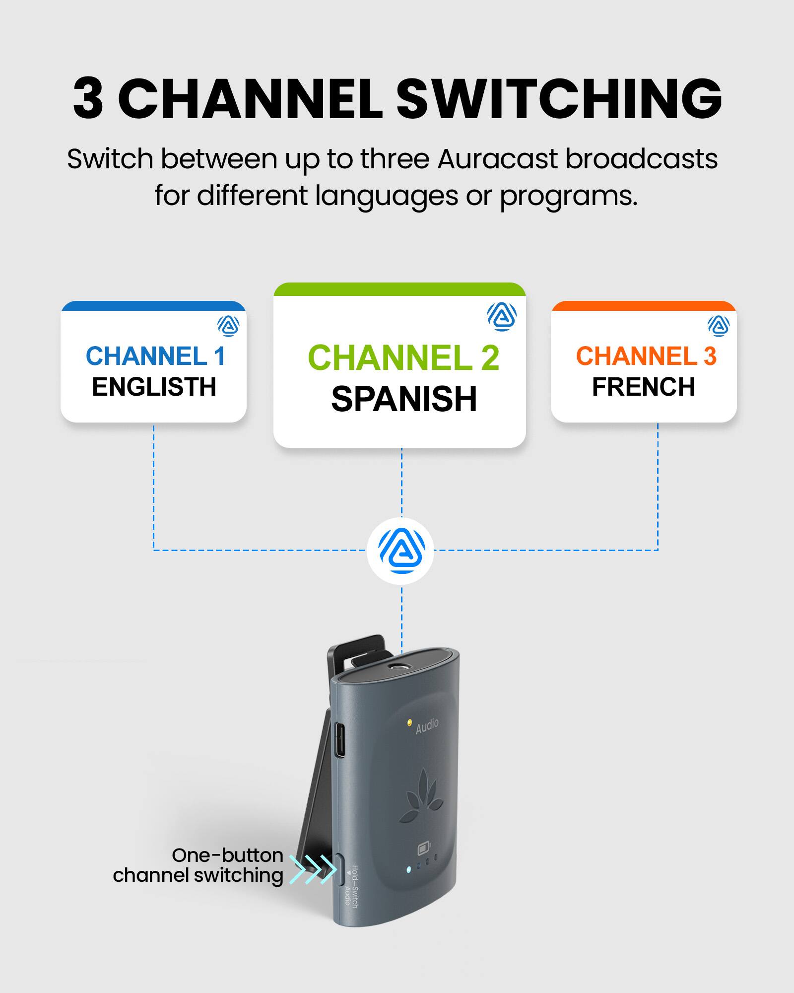 3 CHANNEL SWITCHING  
Switch between up to three Auracast broadcasts for different languages or programs.  

CHANNEL 1  
ENGLISH  

CHANNEL 2  
SPANISH  

CHANNEL 3  
FRENCH  

One-button channel switching  
Hold-Switch 2