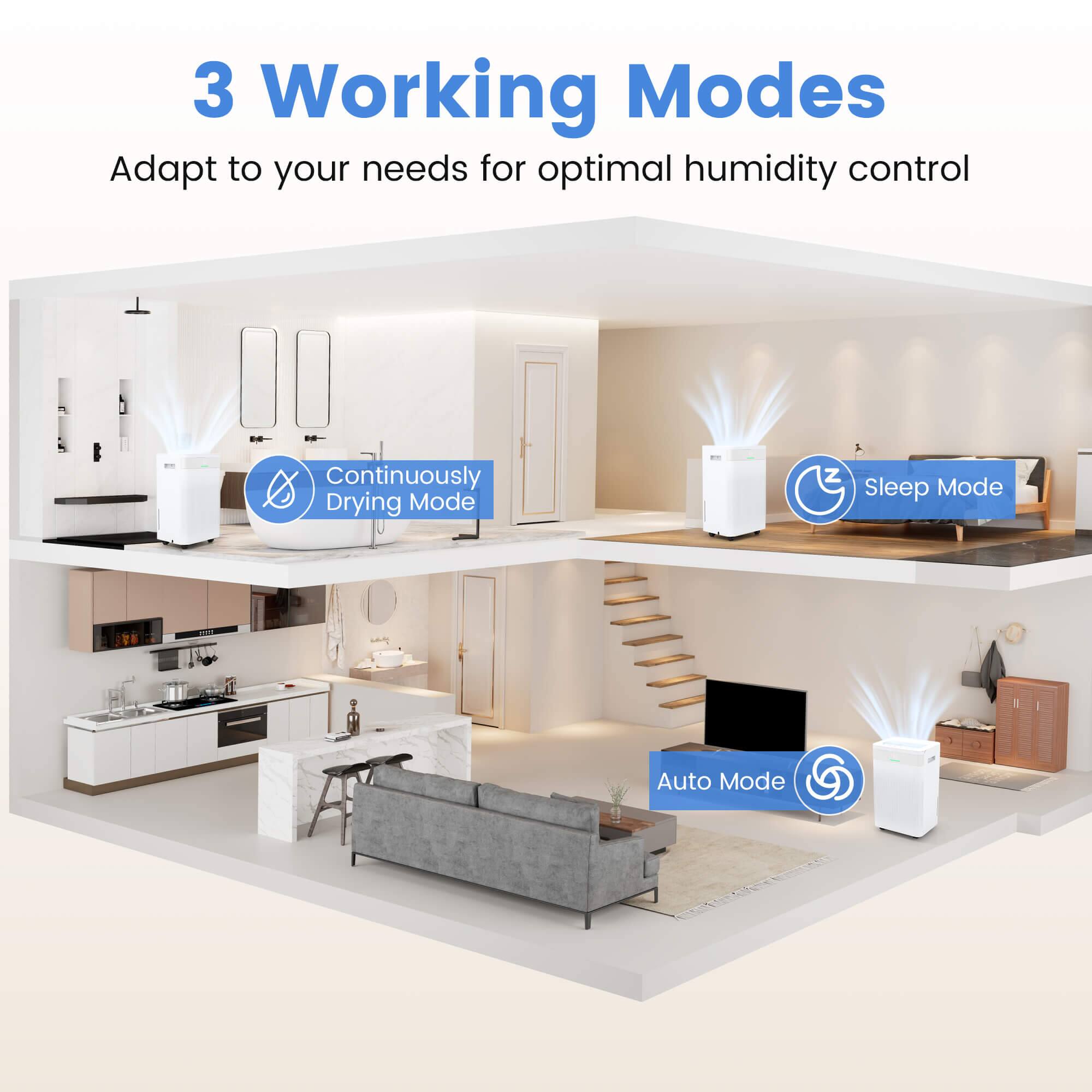 3 Working Modes  
Adapt to your needs for optimal humidity control  

- Continuously Drying Mode  
- Sleep Mode  
- Auto Mode