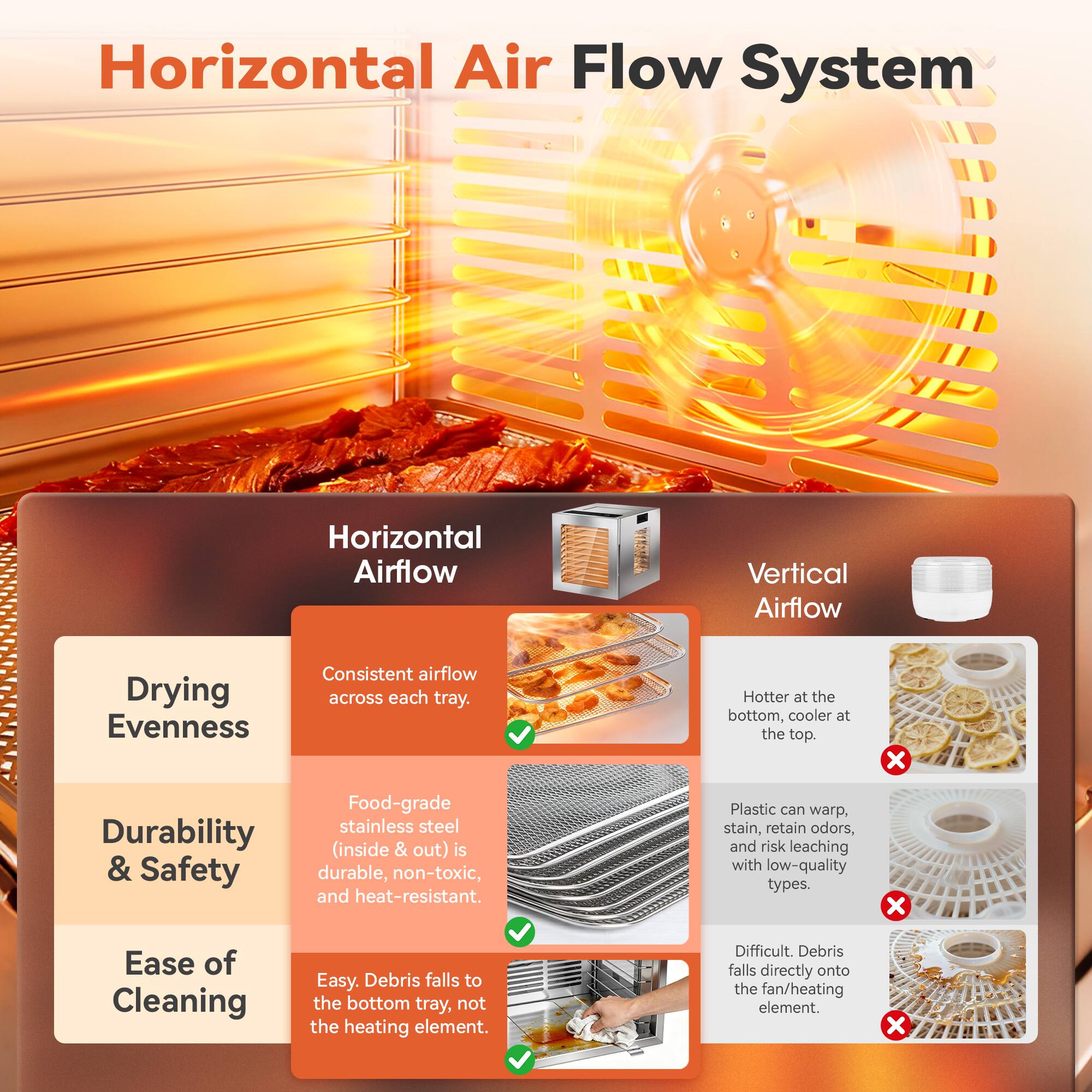 Horizontal Air Flow System

Horizontal Airflow
- Drying Evenness: Consistent airflow across each tray.
- Durability & Safety: Food-grade stainless steel (inside & out) is durable, non-toxic, and heat-resistant.
- Ease of Cleaning: Easy. Debris falls to the bottom tray, not the heating element.

Vertical Airflow
- Hotter at the bottom, cooler at the top.
- Plastic can warp, stain, retain odors, and risk leaching with low-quality types.
- Difficult. Debris falls directly onto the fan/heating element.