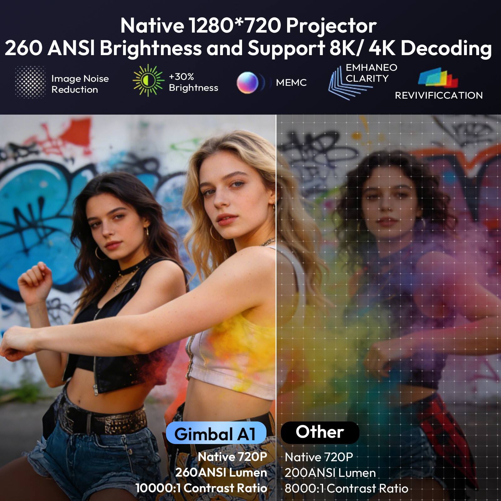 Native 1280*720 Projector  
260 ANSI Brightness and Support 8K/4K Decoding  

- Image Noise Reduction  
- +30% Brightness  
- MEMC  
- EMHANEO CLARITY  
- REVIVIFICATION  

Gimbal A1  
- Native 720P  
- 260 ANSI Lumen  
- 10000:1 Contrast Ratio  

Other  
- Native 720P  
- 200 ANSI Lumen  
- 8000:1 Contrast Ratio