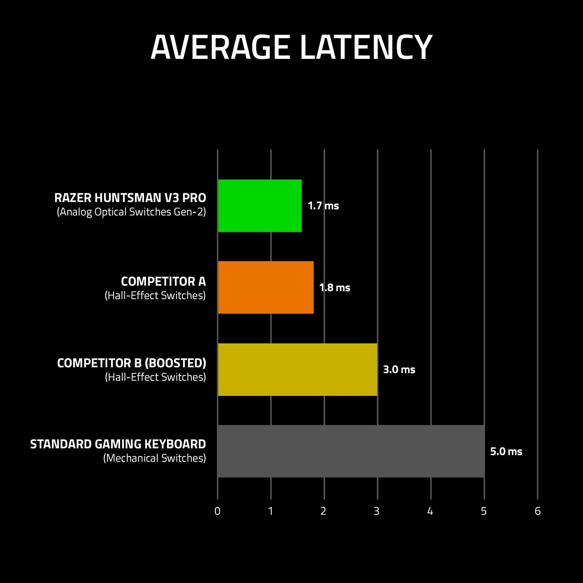 AVERAGE LATENCY:
1. RAZER HUNTSMAN V3 PRO (Analog Optical Switches Gen-2) - 1.7 ms
2. COMPETITOR A (Hall-Effect Switches) - 1.8 ms
3. COMPETITOR (BOOSTED) (Hall-Effect Switches) - 3.0 ms
4. STANDARD GAMING KEYBOARD (Mechanical Switches) - 5.0 ms