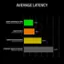 AVERAGE LATENCY:

1. RAZER HUNTSMAN V3 PRO (Analog Optical Switches Gen-2) - 1.7 ms
2. COMPETITOR A (Hall-Effect Switches) - 1.8 ms
3. COMPETITOR (BOOSTED) (Hall-Effect Switches) - 3.0 ms
4. STANDARD GAMING KEYBOARD (Mechanical Switches) - 5.0 ms