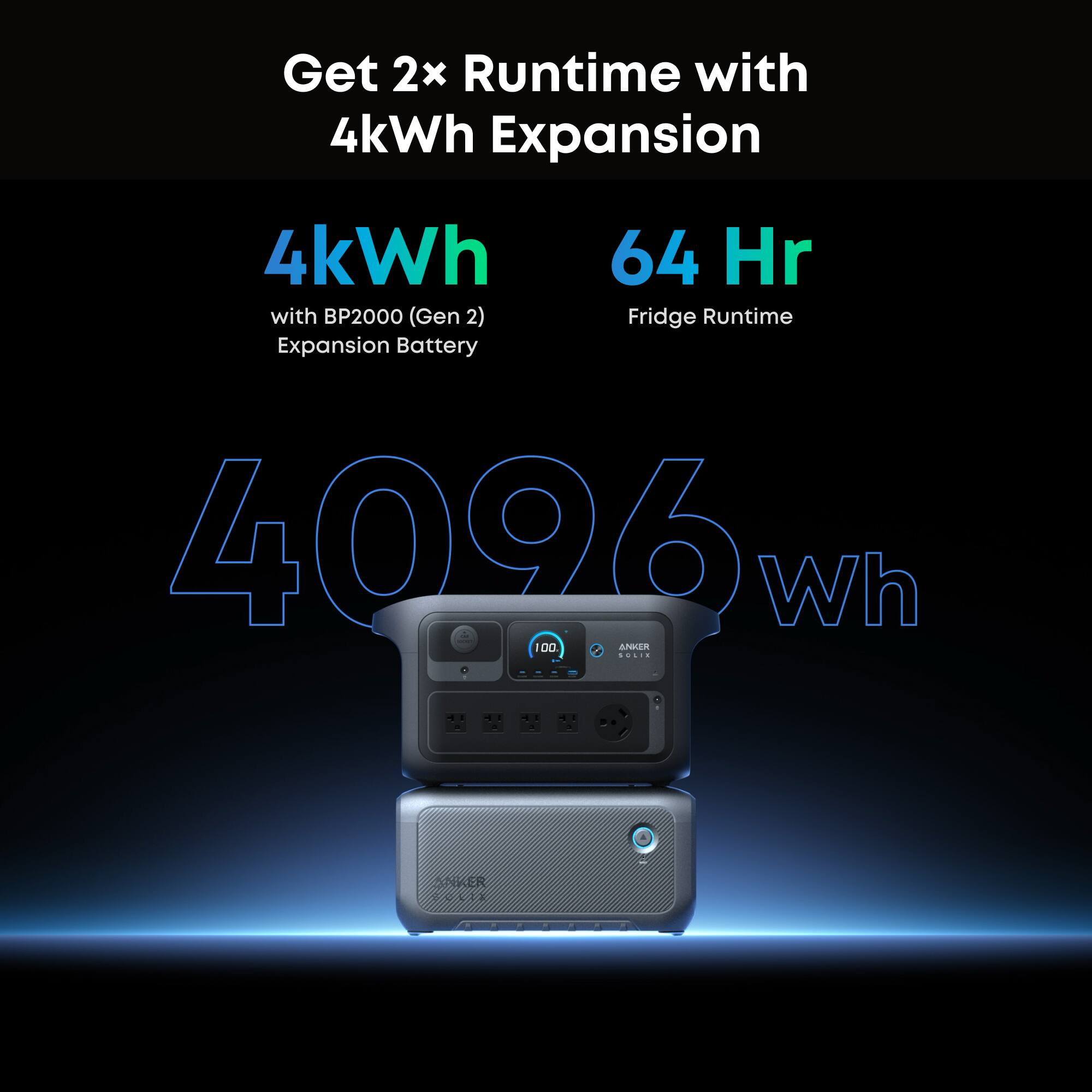 Get 2x Runtime with 4kWh Expansion  
4kWh with BP2000 (Gen 2) Expansion Battery  
64 Hr Fridge Runtime  
4096 Wh