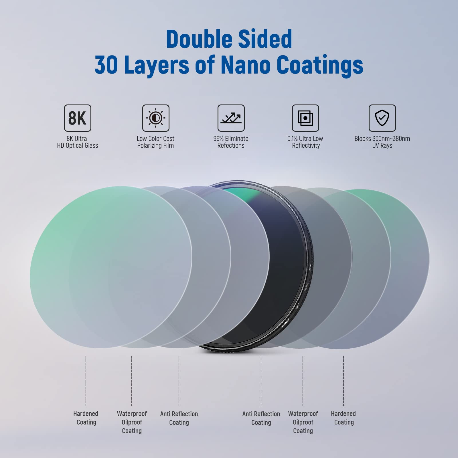 Double Sided  
30 Layers of Nano Coatings  

8K Ultra HD Optical Glass  
Low Color Cast Polarizing Film  
99% Eliminate Reflections  
0.1% Ultra Low Reflectivity  
Blocks 300nm-380nm UV Rays  

Hardened Coating  
Waterproof Oilproof Coating  
Anti Reflection Coating