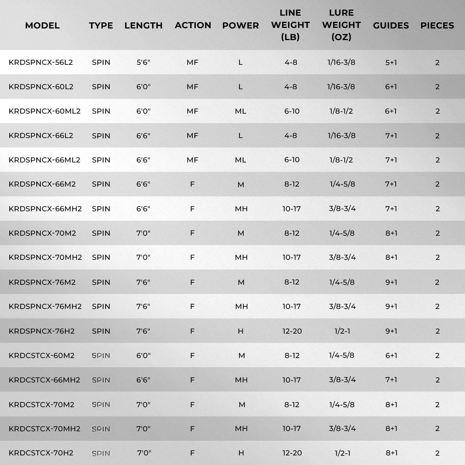 Sure, here is the corrected and grouped text:

---

**MODEL** | **TYPE** | **LENGTH** | **ACTION** | **POWER** | **LINE WEIGHT (LB)** | **LURE WEIGHT (OZ)** | **GUIDES** | **PIECES**

KRDSPNCX-56L2 | SPIN | 5'6" | MF | L | 4-8 | 1/16-3/8 | 5+1 | 2

KRDSPNCX-60L2 | SPIN | 6'0" | MF | L | 4-8 | 1/16-3/8 | 6+1 | 2

KRDSPNCX-60ML2 | SPIN | 6'0" | MF | ML | 6-10 | 1/8-1/2 | 6+1 | 2

KRDSPNCX-66L2 | SPIN | 6'6" | MF | L | 4-8 | 1/16-3/8 | 7+1 | 2

KRDSPNCX-66ML2 |