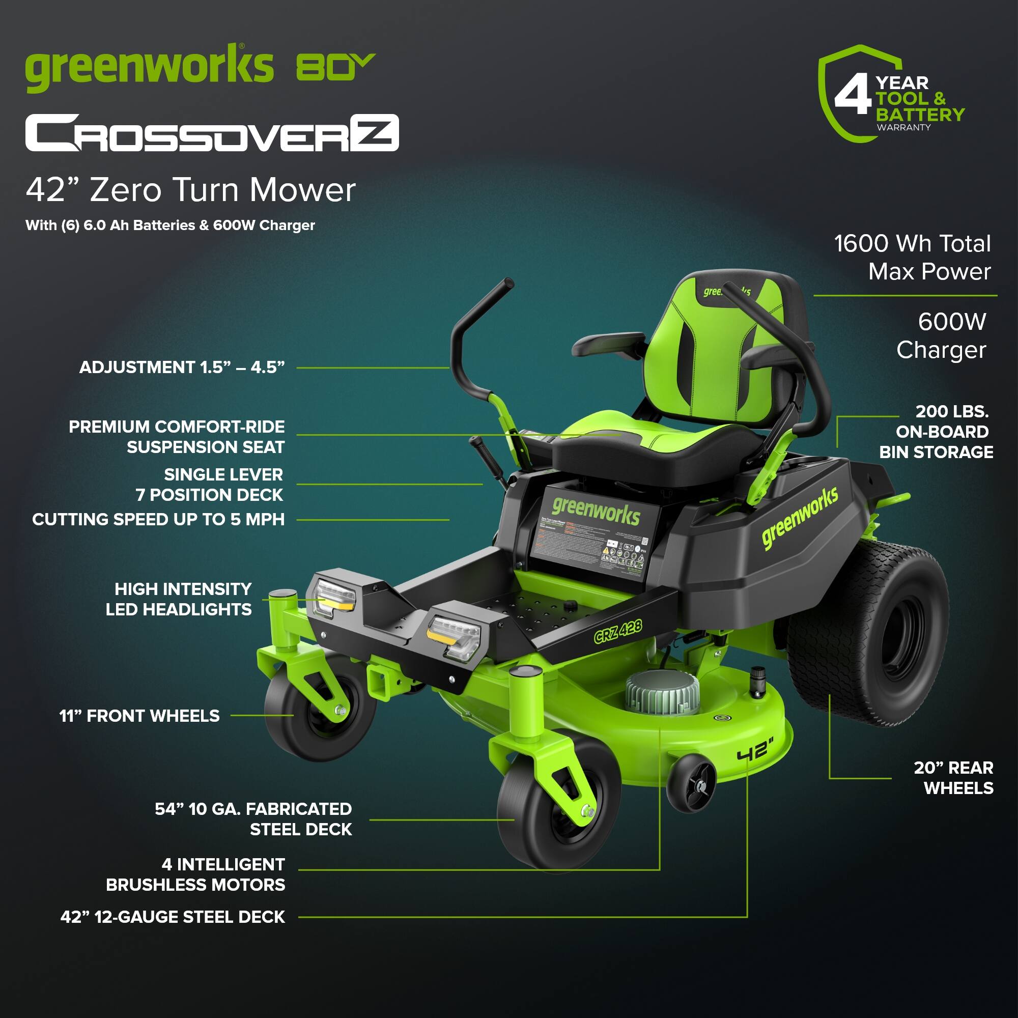 greenworks BOY CROSSOVER N 42" Zero Turn Mower With (6) 6.0 Ah Batteries & 600W Charger

- 4 YEAR TOOL & BATTERY WARRANTY
- 1600 Wh Total Max Power
- 600W Charger
- 200 LBS. ON-BOARD BIN STORAGE
- 11" FRONT WHEELS
- 54" 10 GA. FABRICATED STEEL DECK
- 20" REAR WHEELS
- 4 INTELLIGENT BRUSHLESS MOTORS
- 42" 12-GAUGE STEEL DECK

ADJUSTMENT 1.5" - 4.5"
PREMIUM COMFORT-RIDE SUSPENSION SEAT
SINGLE LEVER 7 POSITION DECK
CUTTING SPEED UP TO 5 MPH
HIGH INTENSITY LED HEADLIGHTS