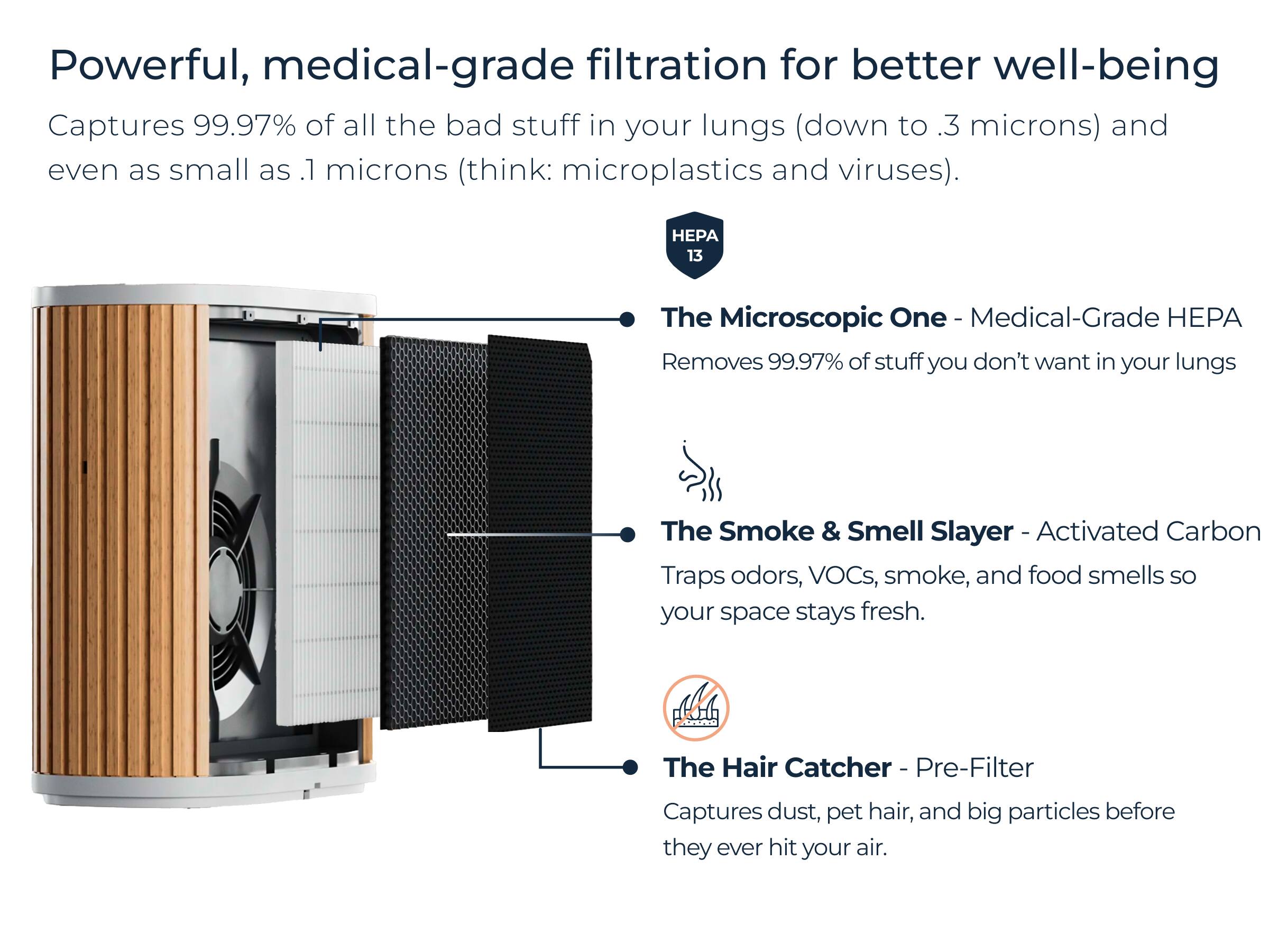 Powerful, medical-grade filtration for better well-being  
Captures 99.97% of all the bad stuff in your lungs (down to .3 microns) and even as small as .1 microns (think: microplastics and viruses).

- **The Microscopic One** - Medical-Grade HEPA  
  Removes 99.97% of stuff you don't want in your lungs

- **The Smoke & Smell Slayer** - Activated Carbon  
  Traps odors, VOCs, smoke, and food smells so your space stays fresh.

- **The Hair Catcher** - Pre-Filter  
  Captures dust, pet hair, and big particles before they ever hit your air.