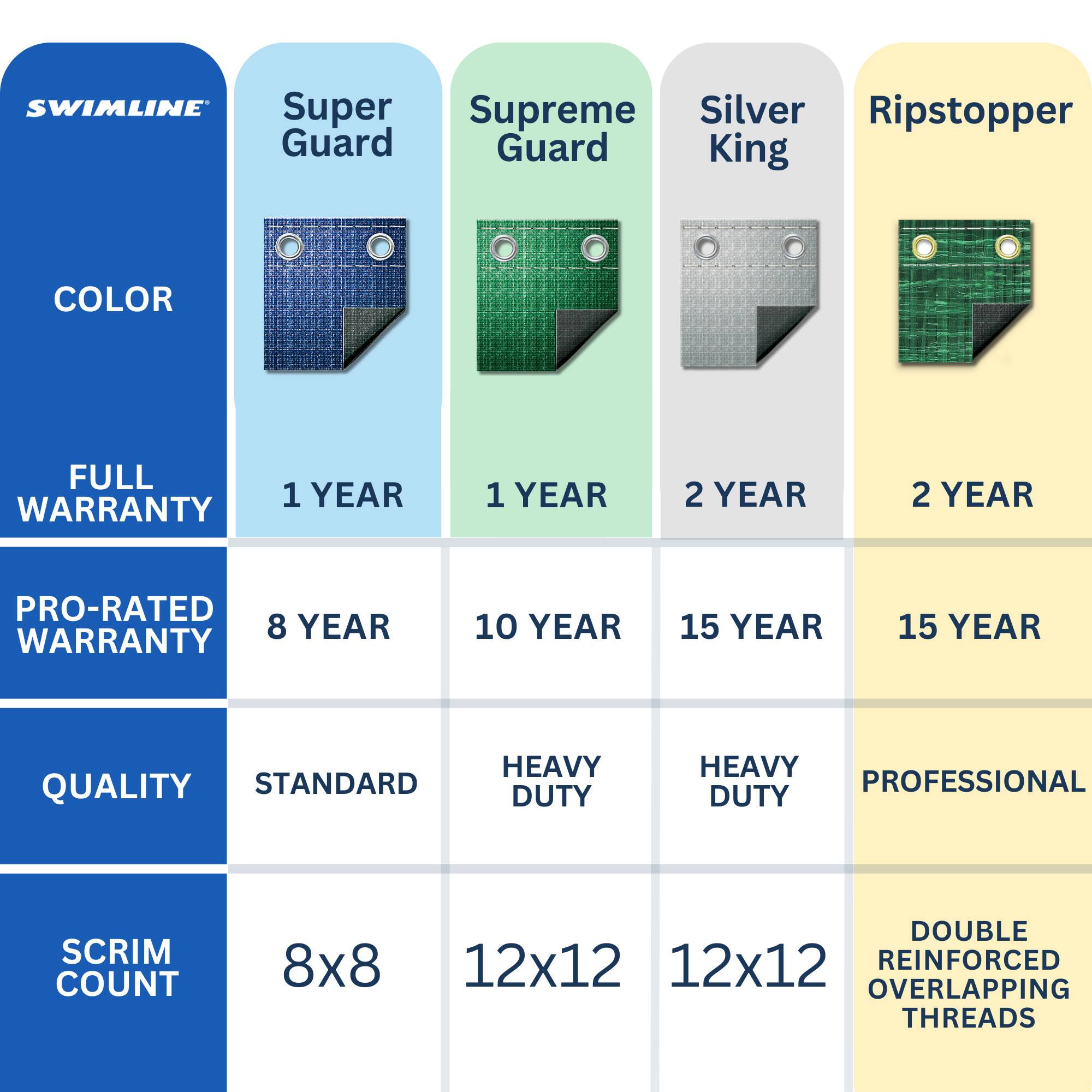 SWIMLINE

Super Guard  
- COLOR  
- FULL WARRANTY: 1 YEAR  
- PRO-RATED WARRANTY: 8 YEAR  
- QUALITY: STANDARD  
- SCRIM COUNT: 8x8  

Supreme Guard  
- COLOR  
- FULL WARRANTY: 1 YEAR  
- PRO-RATED WARRANTY: 10 YEAR  
- QUALITY: HEAVY DUTY  
- SCRIM COUNT: 12x12  

Silver King  
- COLOR  
- FULL WARRANTY: 2 YEAR  
- PRO-RATED WARRANTY: 15 YEAR  
- QUALITY: HEAVY DUTY  
- SCRIM COUNT: 12x12  

Ripstopper  
- COLOR  
- FULL WARRANTY: 2 YEAR  
- PRO-RATED WARRANTY: 15 YEAR  
- QUALITY: PROFESSIONAL  
- SCRIM COUNT: DOUBLE REINFORCED OVERLAPPING THREADS