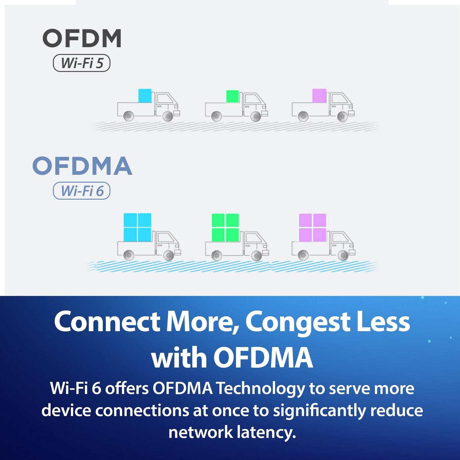 OFDM  
Wi-Fi 5

OFDMA  
Wi-Fi 6

Connect More, Congest Less  
with OFDMA

Wi-Fi 6 offers OFDMA Technology to serve more device connections at once to significantly reduce network latency.