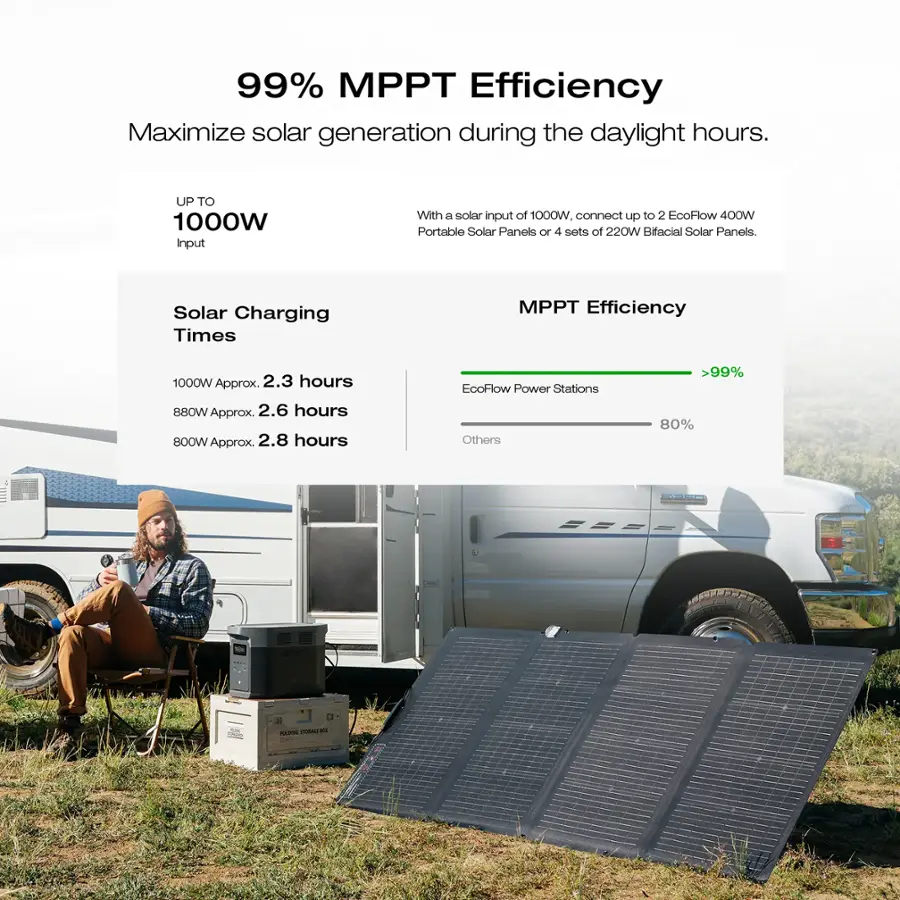 99% MPPT Efficiency: Maximize solar generation during the daylight hours. Up to 1000W input with a solar input of 1000W. Connect up to 2 EcoFlow 400W Portable Solar Panels or 4 sets of 220W Bifacial Solar Panels. Solar Charging Times: MPPT Efficiency 1000W Approx. 2.3 hours; B80W Approx. 2.6 hours; BOOW Approx. 2.8 hours. EcoFlow Power Stations: Others >99% 80%.