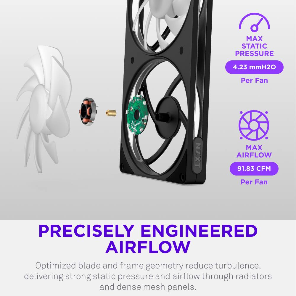 MAX STATIC PRESSURE 4.23 mmH2O Per Fan  
NZXT MAX AIRFLOW 91.83 CFM Per Fan  
PRECISELY ENGINEERED AIRFLOW  
Optimized blade and frame geometry reduce turbulence, delivering strong static pressure and airflow through radiators and dense mesh panels.