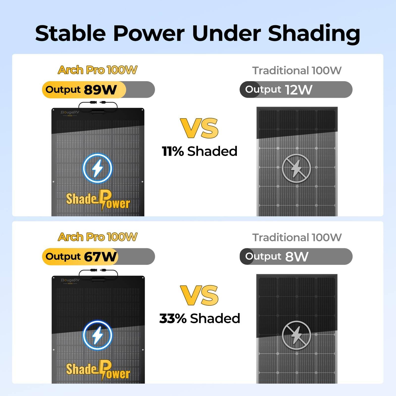 Stable Power Under Shading

Arch Pro 100W  
Output 89W  
VS  
Traditional 100W  
Output 12W  
11% Shaded

Arch Pro 100W  
Output 67W  
VS  
Traditional 100W  
Output 8W  
33% Shaded