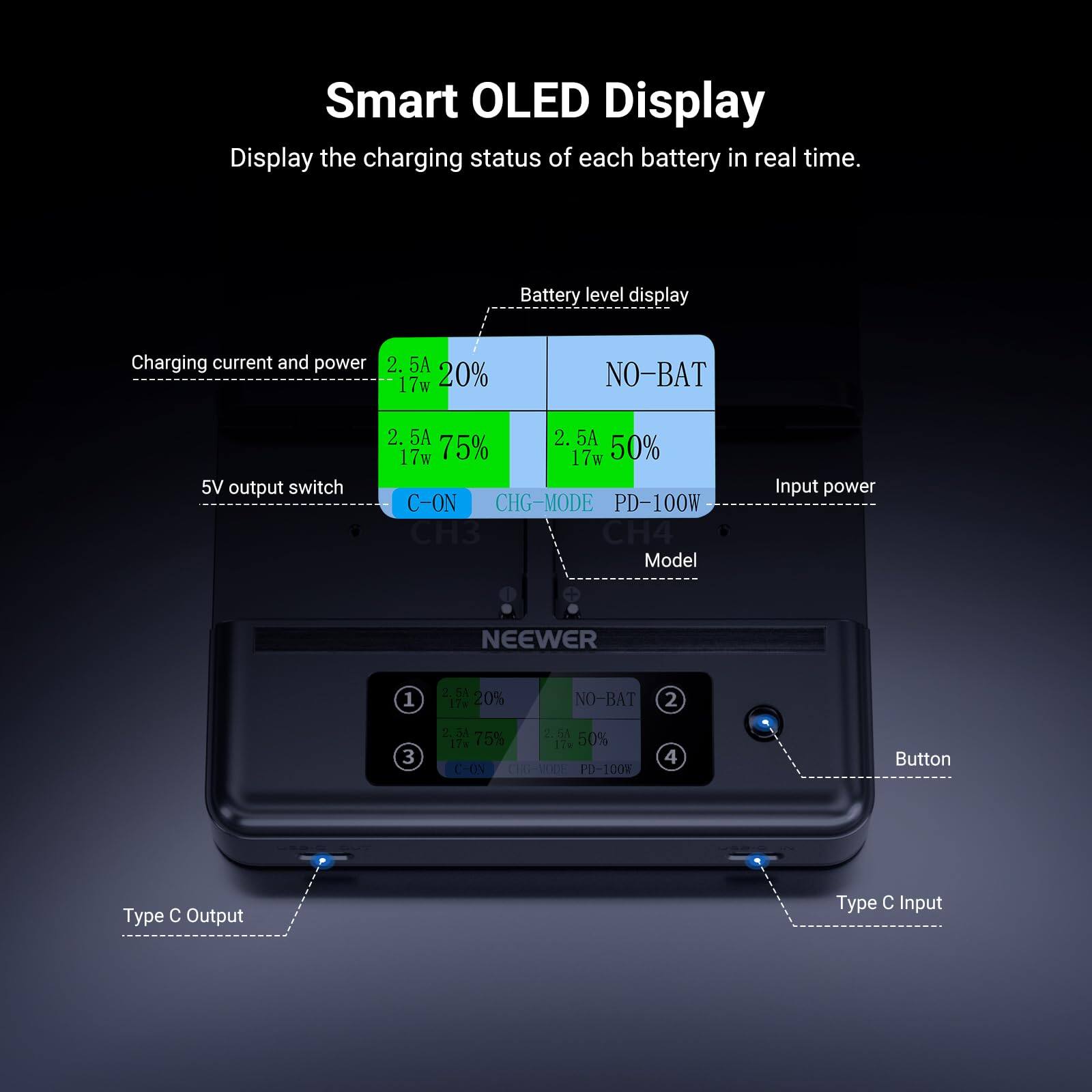 Smart OLED Display  
Display the charging status of each battery in real time.  

Battery level display  
Charging current and power  
2.5A 17w 20%  
NO-BAT  
5V output switch  
2.5A 17w 75%  
17w 50%  
C-ON  
CHG-MODE  
PD-100W  

Model  
Input power  
NEEWER  

Button  
Type C Output  
Type C Input