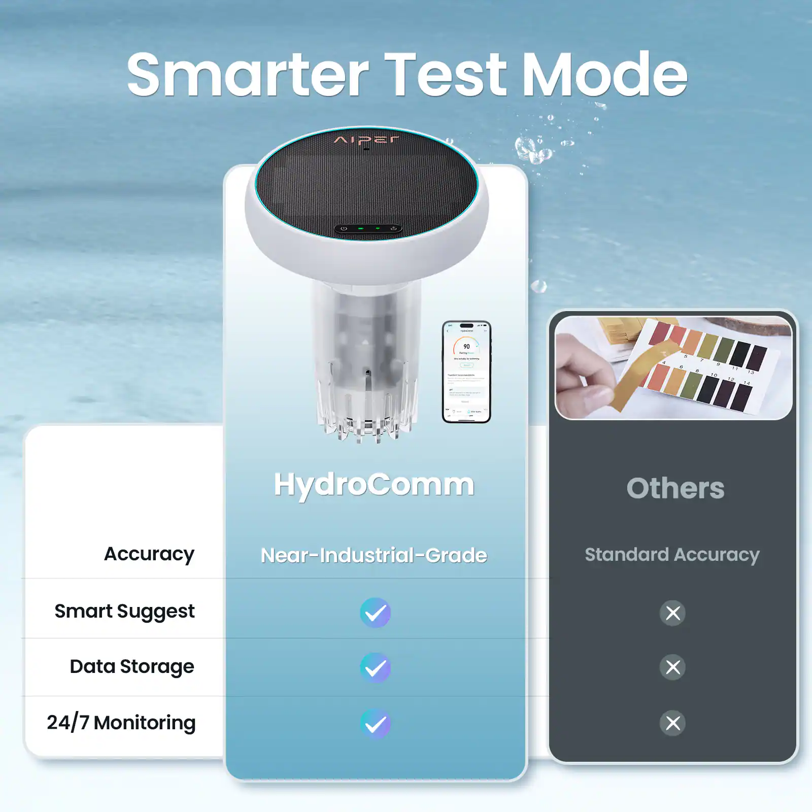 Smarter Test Mode

HydroComm
- Accuracy: Near-Industrial-Grade
- Smart Suggest: ✓
- Data Storage: ✓
- 24/7 Monitoring: ✓

Others
- Standard Accuracy

Accuracy
- Smart Suggest
- Data Storage
- 24/7 Monitoring