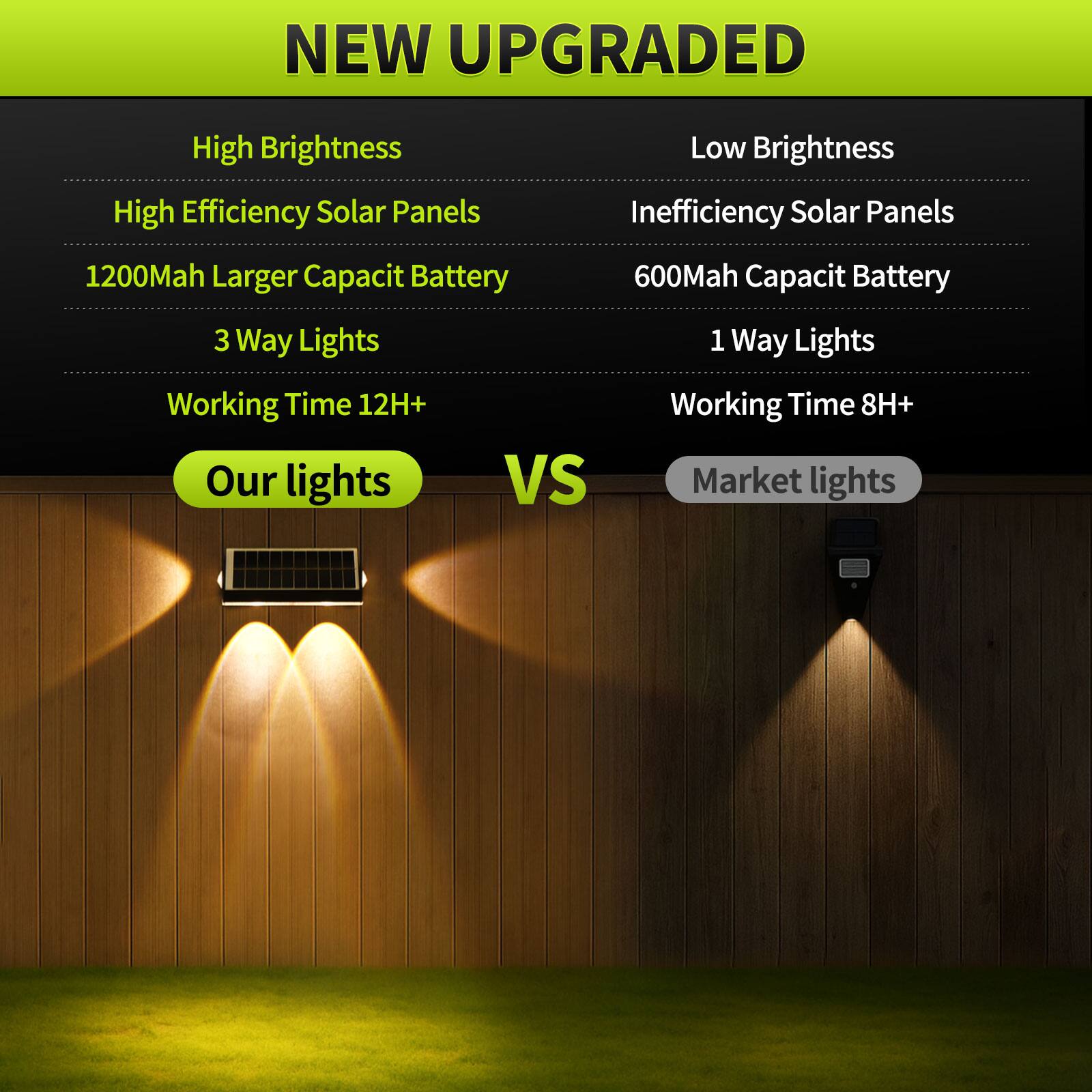 NEW UPGRADED

High Brightness  
High Efficiency Solar Panels  
1200Mah Larger Capacit Battery  
3 Way Lights  
Working Time 12H+  

Our lights VS Market lights  

Low Brightness  
Inefficiency Solar Panels  
600Mah Capacit Battery  
1 Way Lights  
Working Time 8H+