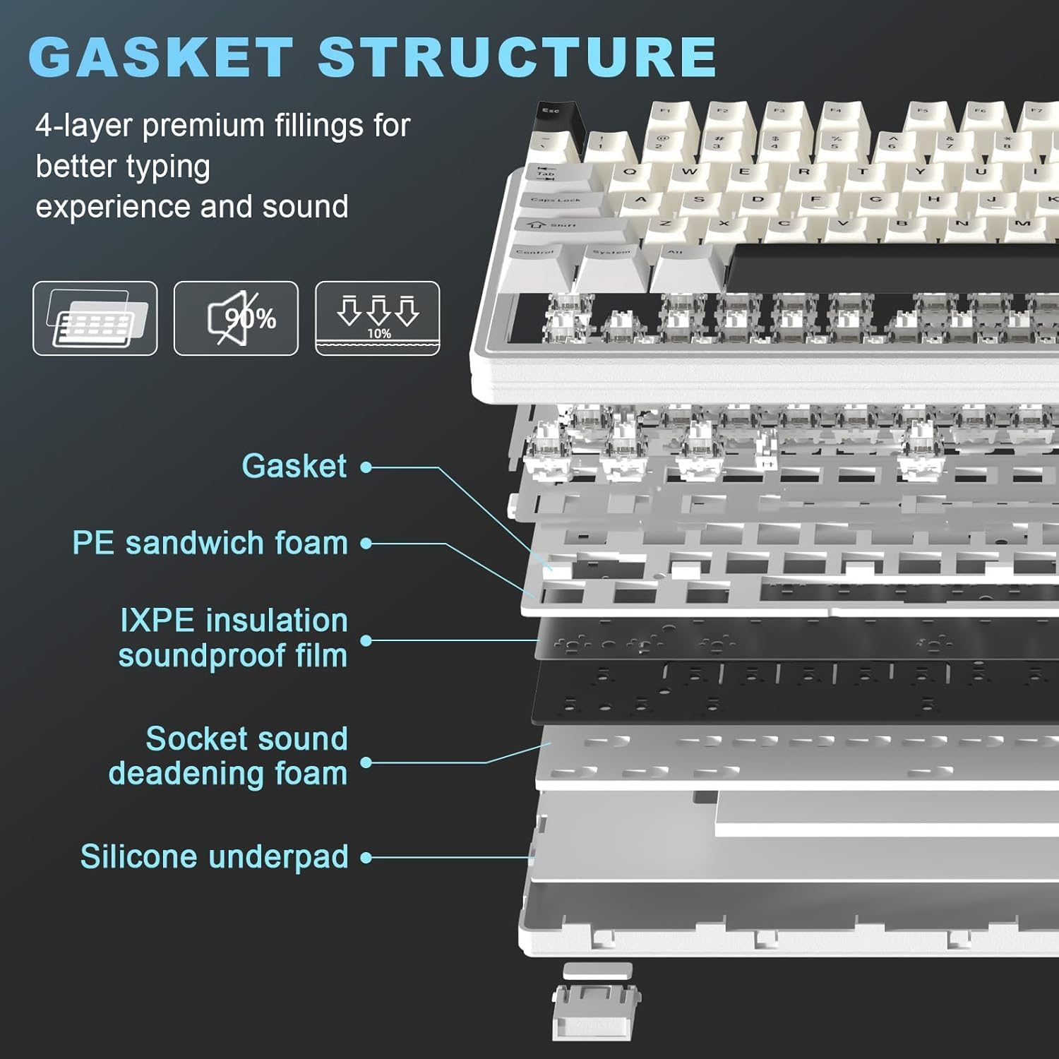 GASKET STRUCTURE

4-layer premium fillings for better typing experience and sound

- Gasket
- PE sandwich foam
- IXPE insulation soundproof film
- Socket sound deadening foam
- Silicone underpad