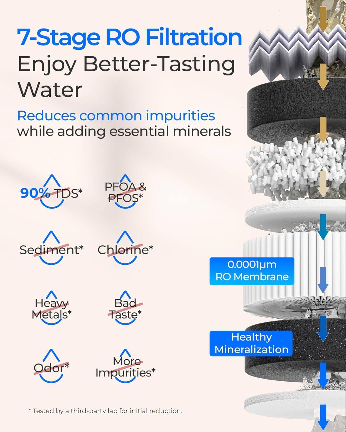 7-Stage RO Filtration  
Enjoy Better-Tasting Water  
Reduces common impurities while adding essential minerals  

90% TDS*  
PFOA & PFOS*  
Sediment*  
Chlorine*  
Heavy Metals*  
Bad Taste*  
Odor*  
More Impurities*  

0.0001um RO Membrane  
Healthy Mineralization  

*Tested by a third-party lab for initial reduction.