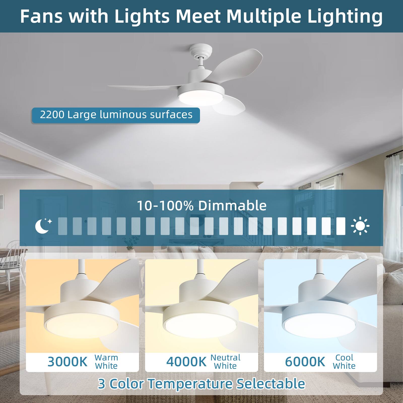 Fans with Lights Meet Multiple Lighting

2200 Large luminous surfaces

10-100% Dimmable

3 Color Temperature Selectable
- 3000K Warm White
- 4000K Neutral White
- 6000K Cool White