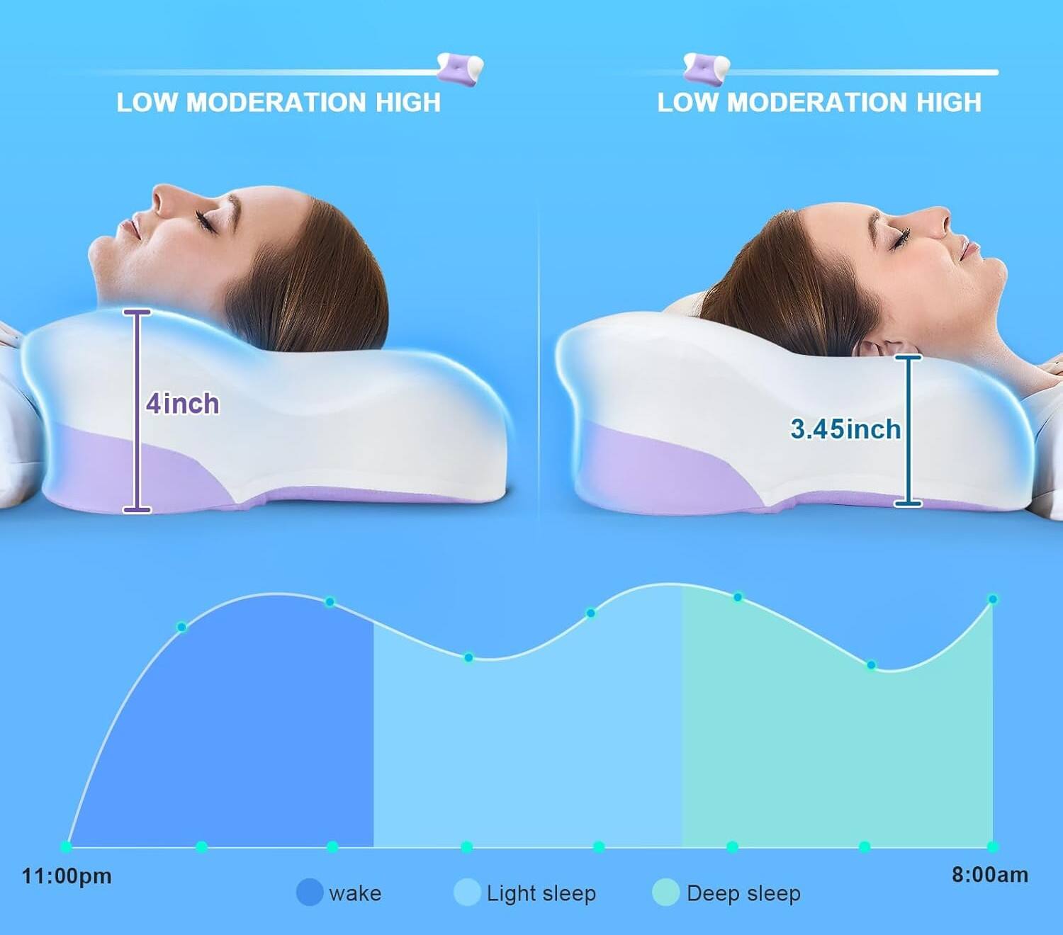 LOW MODERATION HIGH  
LOW MODERATION HIGH  

4inch  
3.45inch  

11:00pm wake  
Light sleep  
Deep sleep  
8:00am