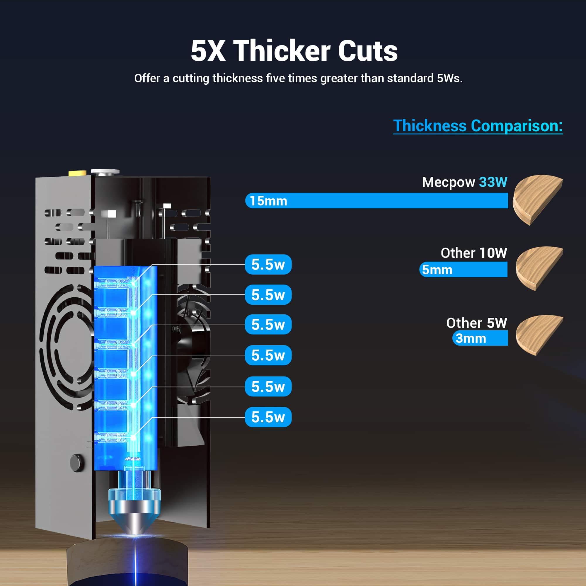 The image displays a comparison of cutting thicknesses for a 5X Thicker Cuts product. The cutting thickness is five times greater than standard 5Ws. The comparison chart shows the thickness of the cuts in millimeters, with the 5X Thicker Cuts being 15mm, while the other cutting thicknesses are 3mm, 5mm, and 10mm. The chart also shows the corresponding wattage for each cutting thickness, with the 5X Thicker Cuts being 33W, while the other cutting thicknesses are 5.5W, 5.5W, and 5.5W.