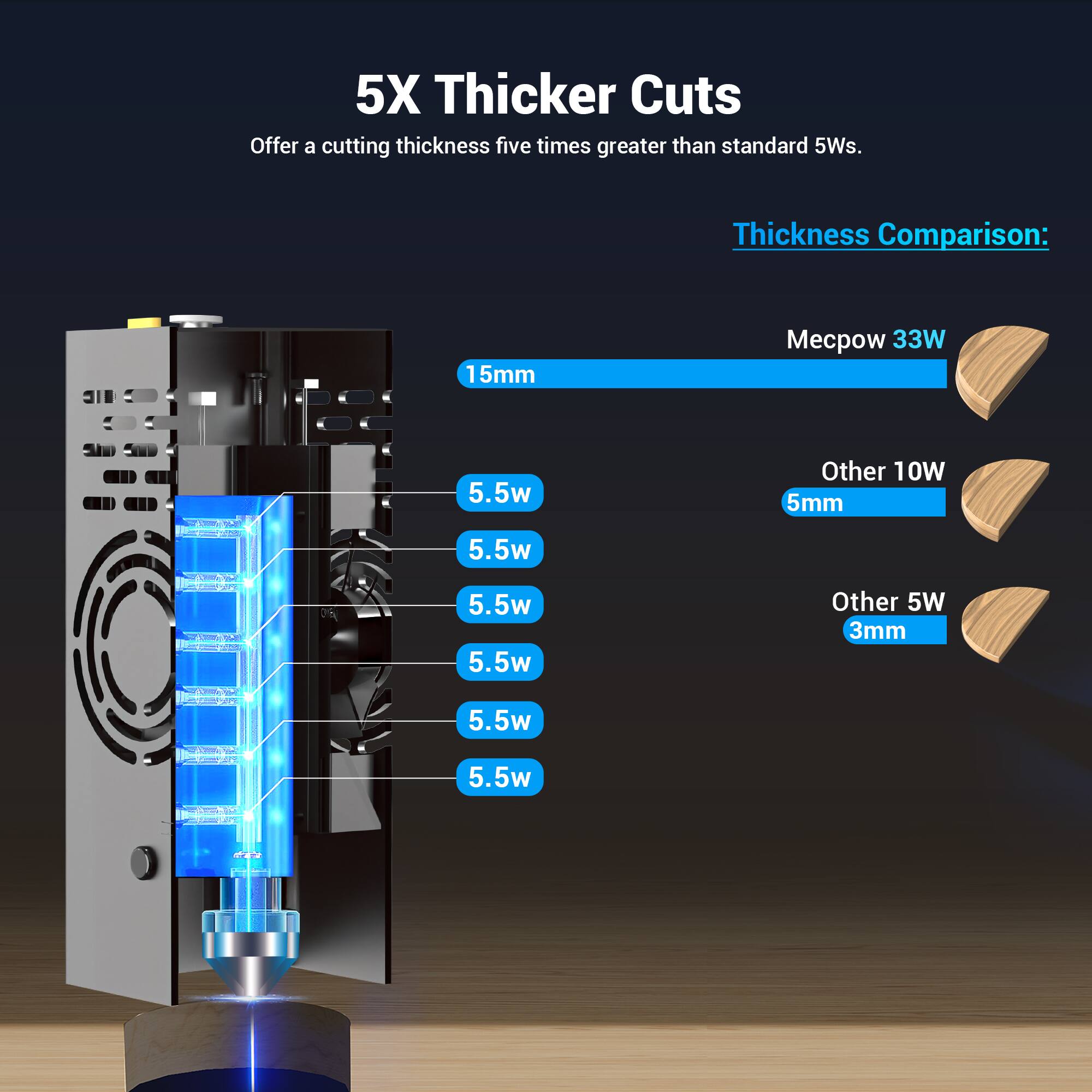 The image displays a comparison of cutting thicknesses for a 5X Thicker Cuts product. The cutting thickness is five times greater than standard 5Ws. The comparison chart shows the thickness of the cuts in millimeters, with the 5X Thicker Cuts being 15mm, while the other cutting thicknesses are 3mm, 5mm, and 10mm. The chart also shows the corresponding wattage for each cutting thickness, with the 5X Thicker Cuts being 33W, while the other cutting thicknesses are 5.5W, 5.5W, and 5.5W.