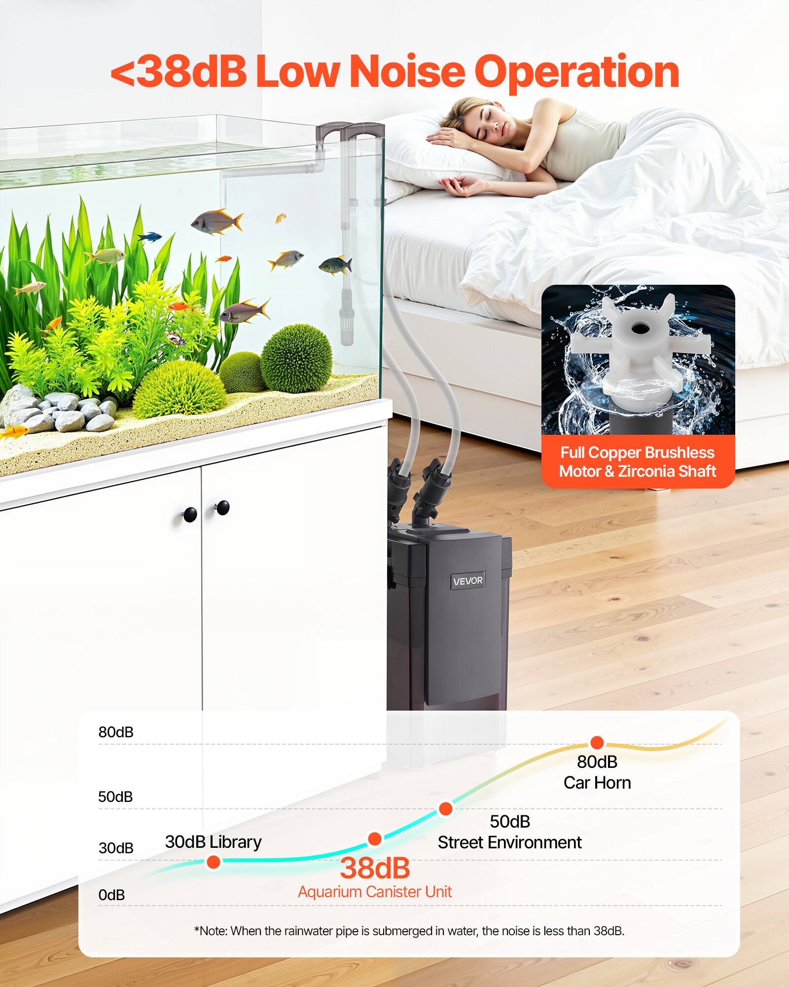 <38dB Low Noise Operation

Full Copper Brushless Motor & Zirconia Shaft

38dB Aquarium Canister Unit

*Note: When the rainwater pipe is submerged in water, the noise is less than 38dB.

30dB Library  
50dB Street Environment  
80dB Car Horn