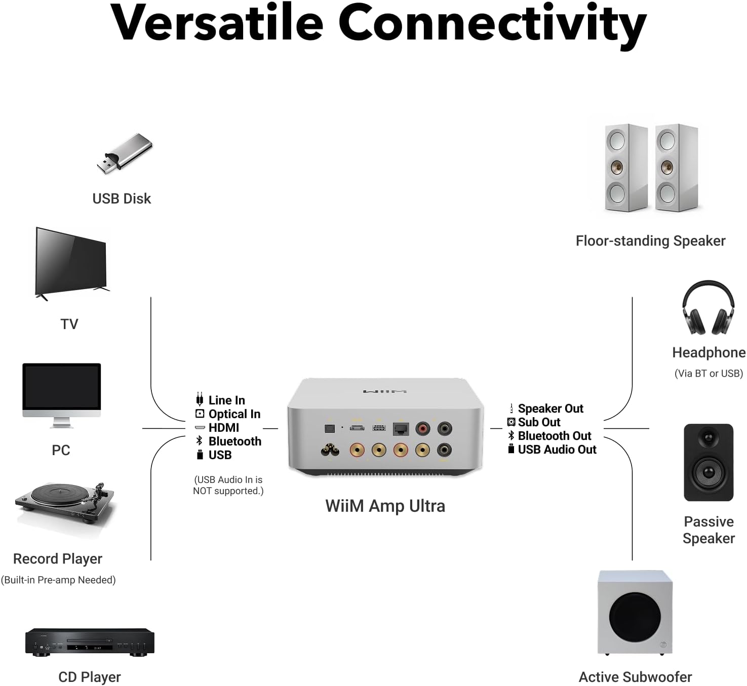 Versatile Connectivity USB Disk Floor-standing Speaker TV Headphone (Via BT or USB) PC Line In Optical In HDMI Bluetooth USB Speaker Out Sub Out Bluetooth Out USB Audio Out Record Player (Built-in Pre-amp Needed) (USB Audio In is NOT supported.) WiiM Amp Ultra Passive Speaker CD Player Active Subwoofer