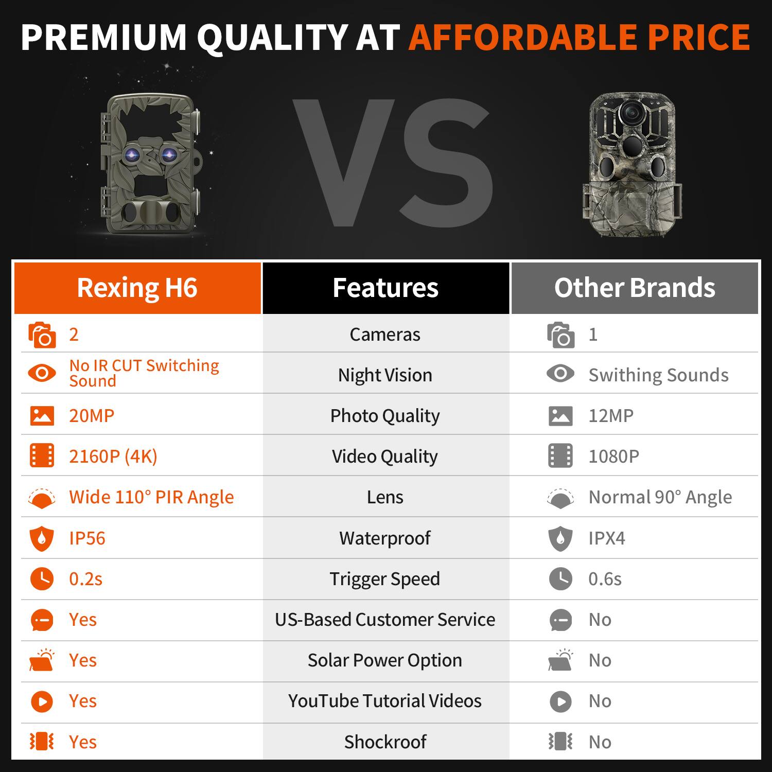 **PREMIUM QUALITY AT AFFORDABLE PRICE**

**Rexing H6** vs **Other Brands**

| Features          | Rexing H6                          | Other Brands                     |
|-------------------|-----------------------------------|---------------------------------|
| Cameras           | 2                                 | 1                               |
| Night Vision      | No IR CUT Switching Sound          | Switching Sounds                |
| Photo Quality     | 20MP                              | 12MP                            |
| Video Quality     | 2160P (4K)                        | 1080P                           |
| Lens              | Wide 110° PIR Angle               | Normal 90° Angle                |
| Waterproof        | IP56                             | IPX4                            |
| Trigger Speed     | 0.2s                             | 0.6s                            |
| US-Based Customer Service | Yes                          | No                              |
| Solar Power Option| Yes                              | No                              |
| YouTube Tutorial Videos | Yes                          | No                              |
| Shockproof        | Yes                              | No                              |