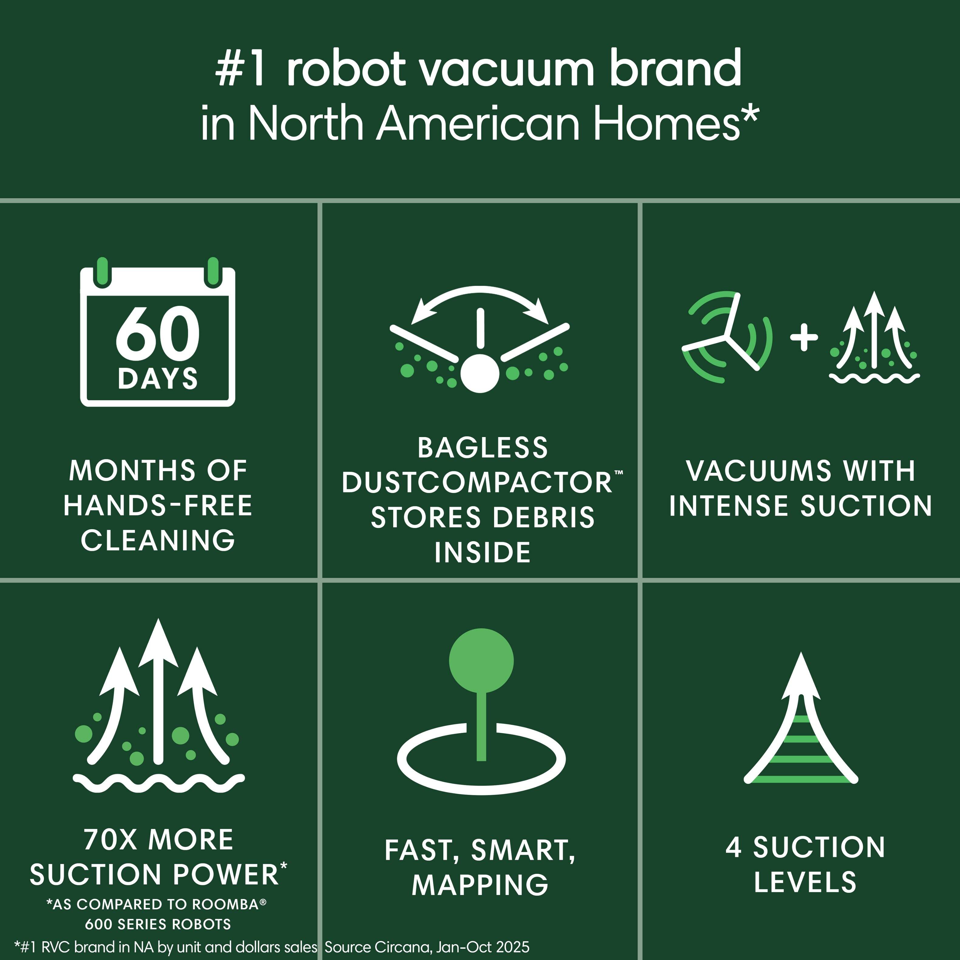#1 robot vacuum brand in North American Homes*

- 60 DAYS
- MONTHS OF HANDS-FREE CLEANING
- BAGLESS DUSTCOMPACTOR STORES DEBRIS INSIDE
- VACUUMS WITH INTENSE SUCTION
- 70X MORE SUCTION POWER* AS COMPARED TO ROOMBA® 600 SERIES ROBOTS
- FAST, SMART, MAPPING
- 4 SUCTION LEVELS

*#1 RVC brand in NA by unit and dollars sales Source Circana, Jan-Oct 2025