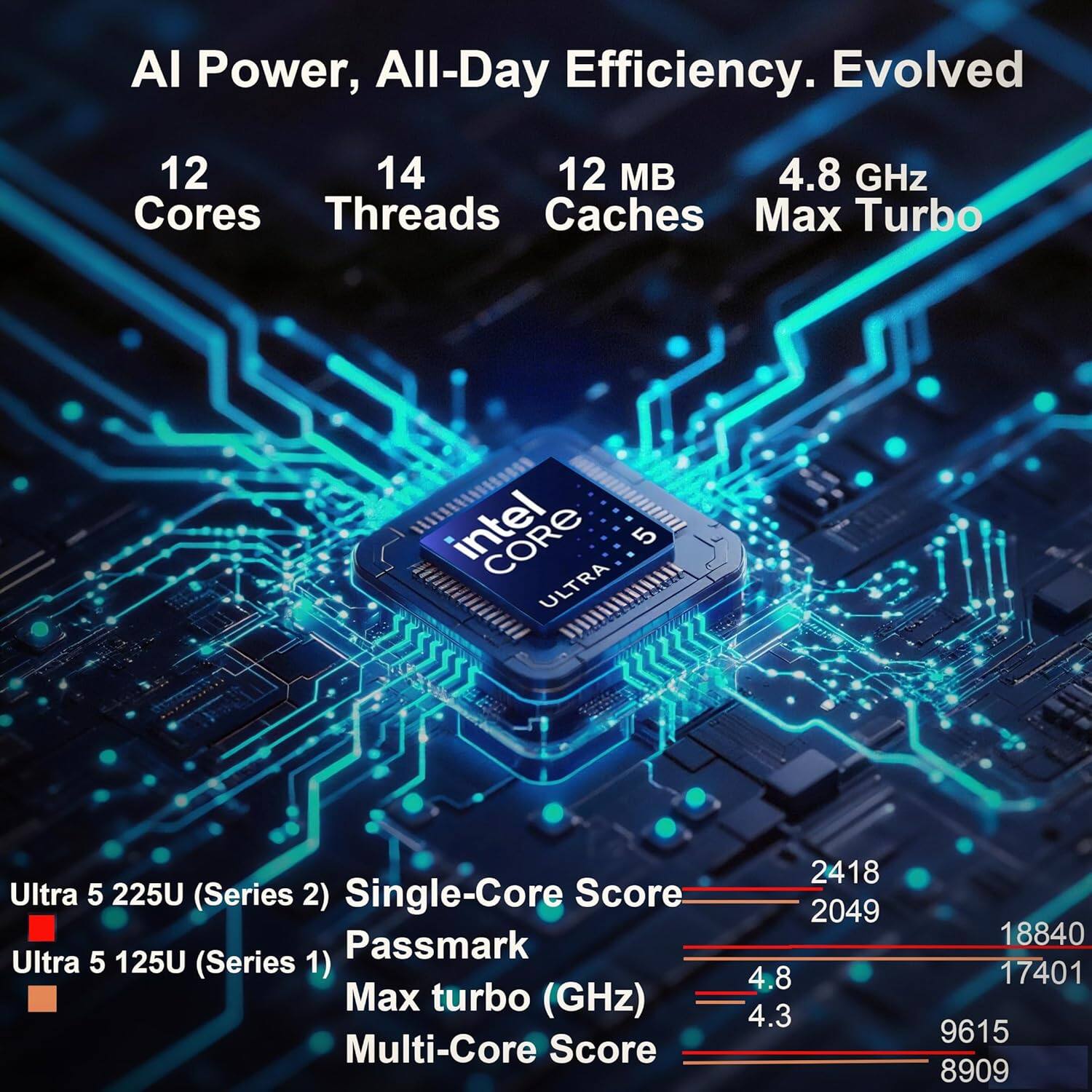AI Power, All-Day Efficiency. Evolved

12 Cores  
14 Threads  
12 MB Caches  
4.8 GHz Max Turbo

Ultra 5 225U (Series 2)  
Single-Core Score: 2418  
Passmark: 18840  
Max turbo (GHz): 4.8  
Multi-Core Score: 9615

Ultra 5 125U (Series 1)  
Single-Core Score: 2049  
Passmark: 17401  
Max turbo (GHz): 4.3  
Multi-Core Score: 8909