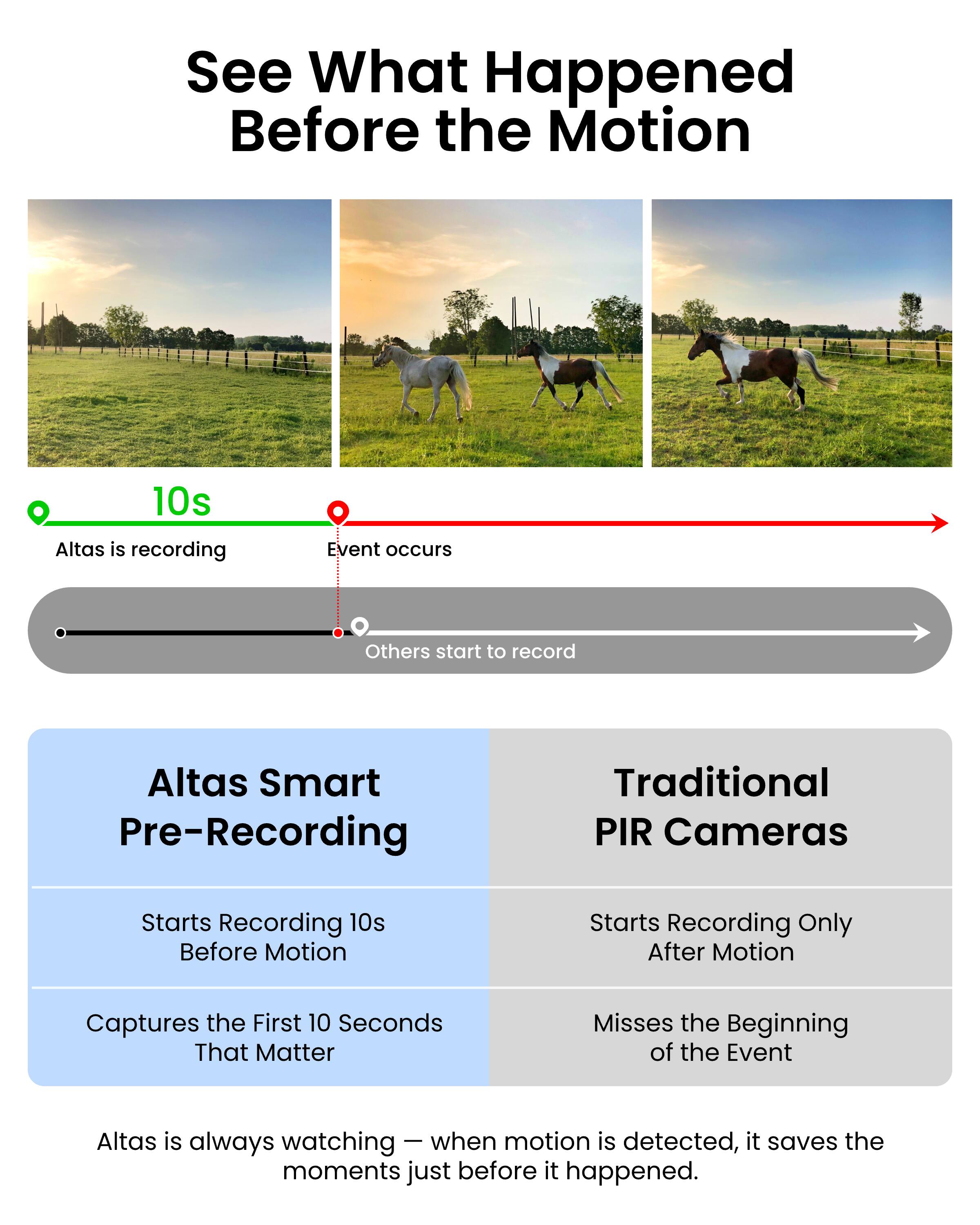 See What Happened Before the Motion

10s Altas is recording
Event occurs
Others start to record

Altas Smart Pre-Recording
Traditional PIR Cameras

Starts Recording 10s Before Motion
Starts Recording Only After Motion
Captures the First 10 Seconds That Matter
Misses the Beginning of the Event

Altas is always watching - when motion is detected, it saves the moments just before it happened.