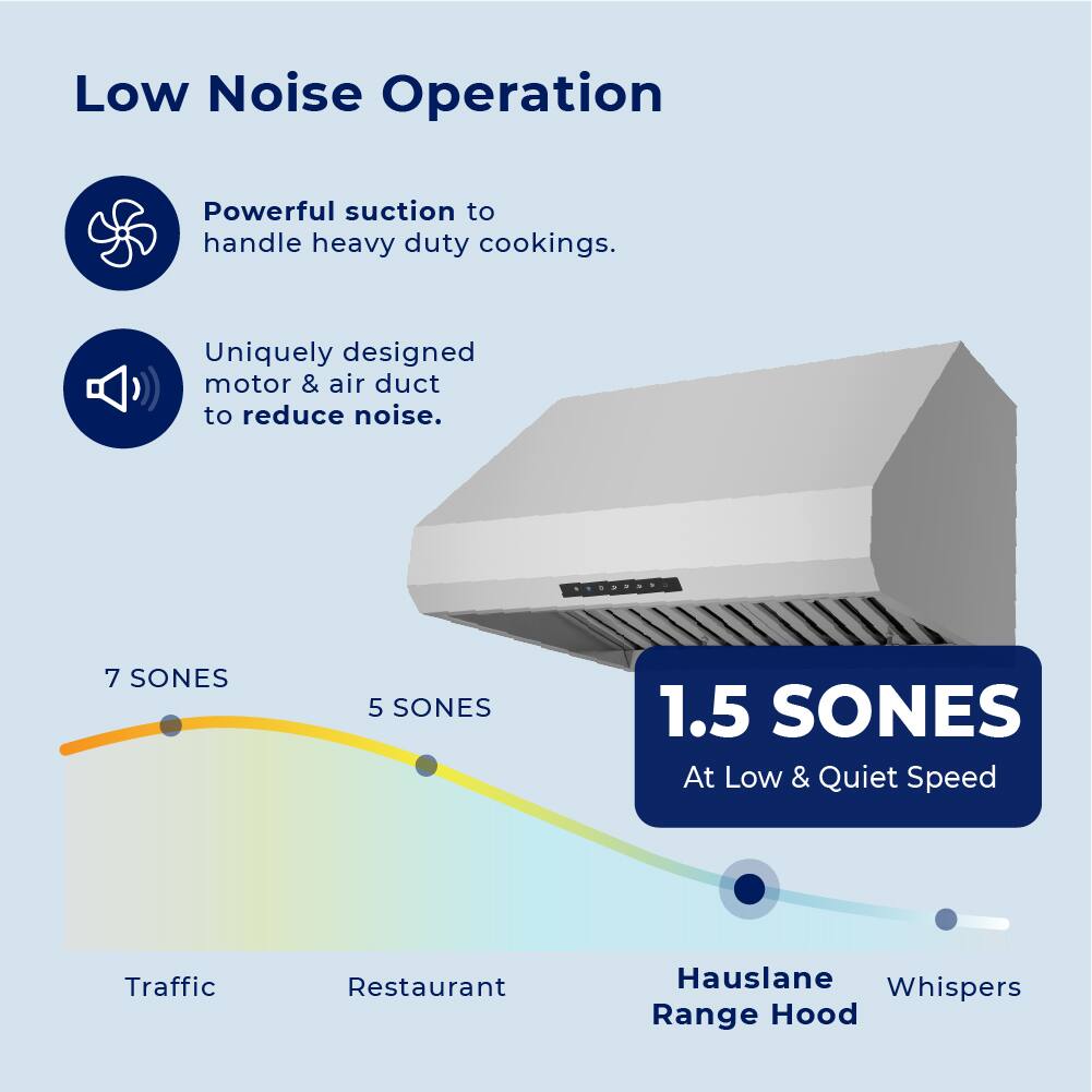 Low Noise Operation

Powerful suction to handle heavy duty cookings.
Uniquely designed motor & air duct to reduce noise.

7 SONES
5 SONES
1.5 SONES
At Low & Quiet Speed

Traffic
Restaurant
Hauslane Range Hood
Whispers