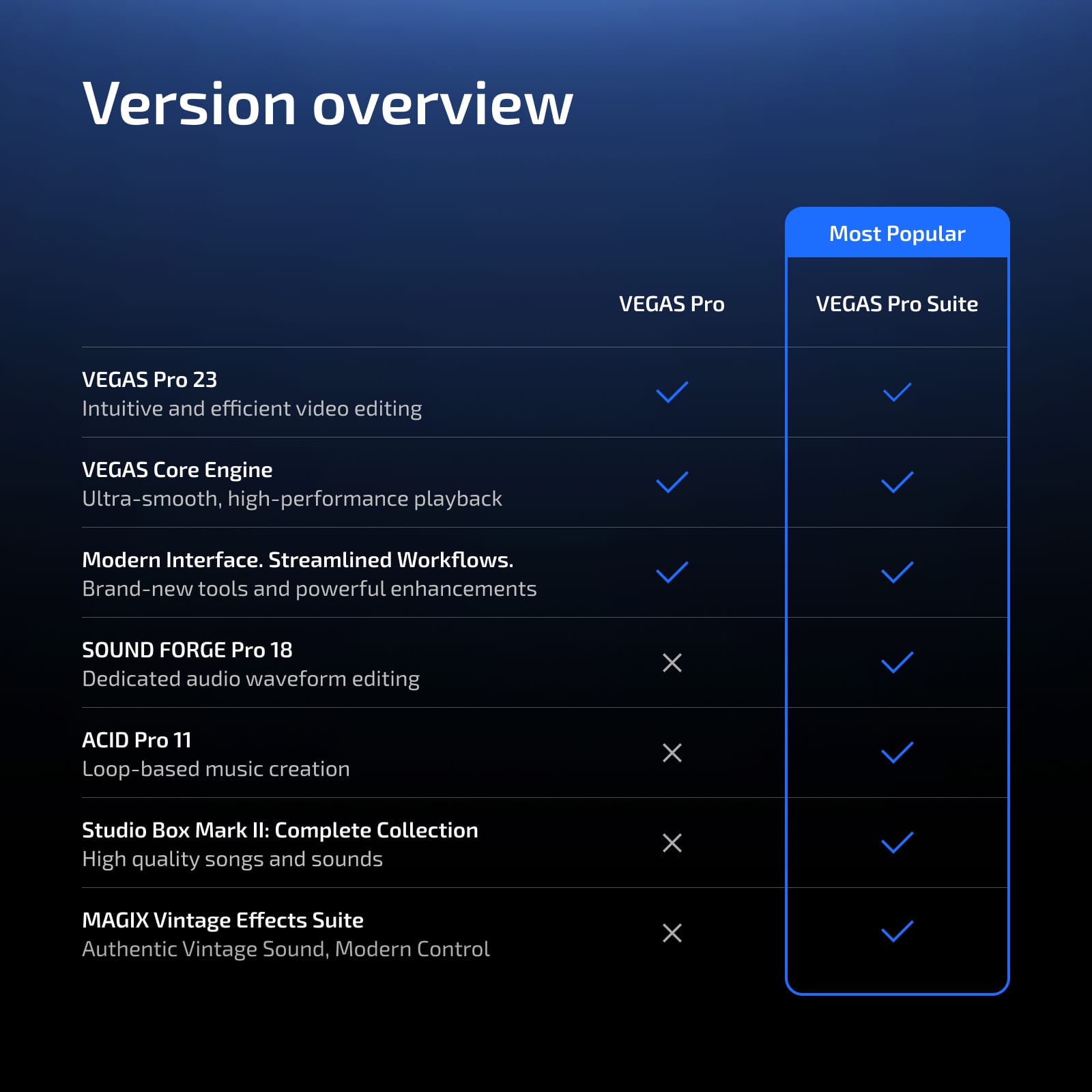 Version overview
Most Popular
VEGAS Pro | VEGAS Pro Suite
- VEGAS Pro 23
- Intuitive and efficient video editing
- Ultra-smooth, high-performance playback
- Modern Interface. Streamlined Workflows.
- Brand-new tools and powerful enhancements
- VEGAS Core Engine
- Ultra-smooth, high-performance playback
- SOUND FORGE Pro 18
- Dedicated audio waveform editing
- ACID Pro 11
- Loop-based music creation
- Studio Box Mark II: Complete Collection
- High quality songs and sounds
- MAGIX Vintage Effects Suite
- Authentic Vintage Sound, Modern Control
