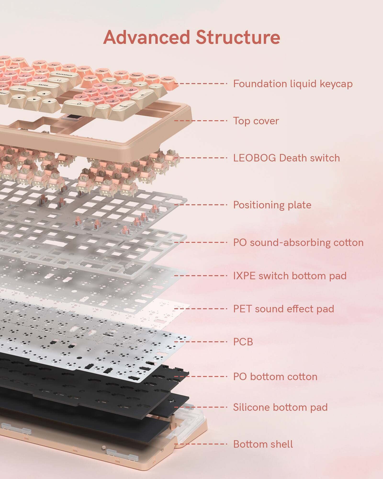 Advanced Structure

- Foundation liquid keycap
- Top cover
- LEOBOG Death switch
- Positioning plate
- PO sound-absorbing cotton
- IXPE switch bottom pad
- PET sound effect pad
- PCB
- PO bottom cotton
- Silicone bottom pad
- Bottom shell