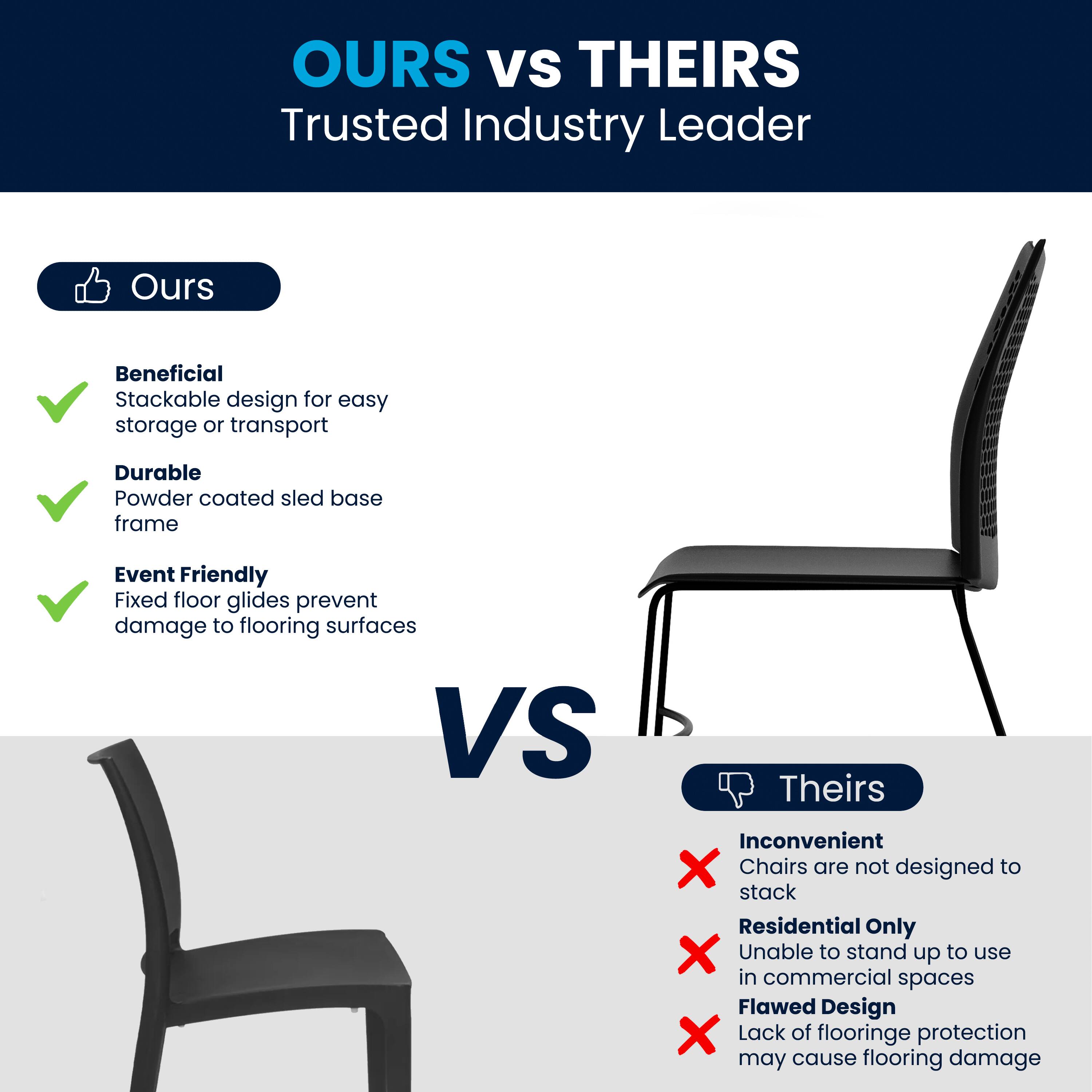 **OURS vs THEIRS**  
Trusted Industry Leader

**Ours**  
- Beneficial  
  Stackable design for easy storage or transport  
- Durable  
  Powder coated sled base frame  
- Event Friendly  
  Fixed floor glides prevent damage to flooring surfaces  

**VS**  

**Theirs**  
- Inconvenient  
  Chairs are not designed to stack  
- Residential Only  
  Unable to stand up to use in commercial spaces  
- Flawed Design  
  Lack of flooring protection may cause flooring damage