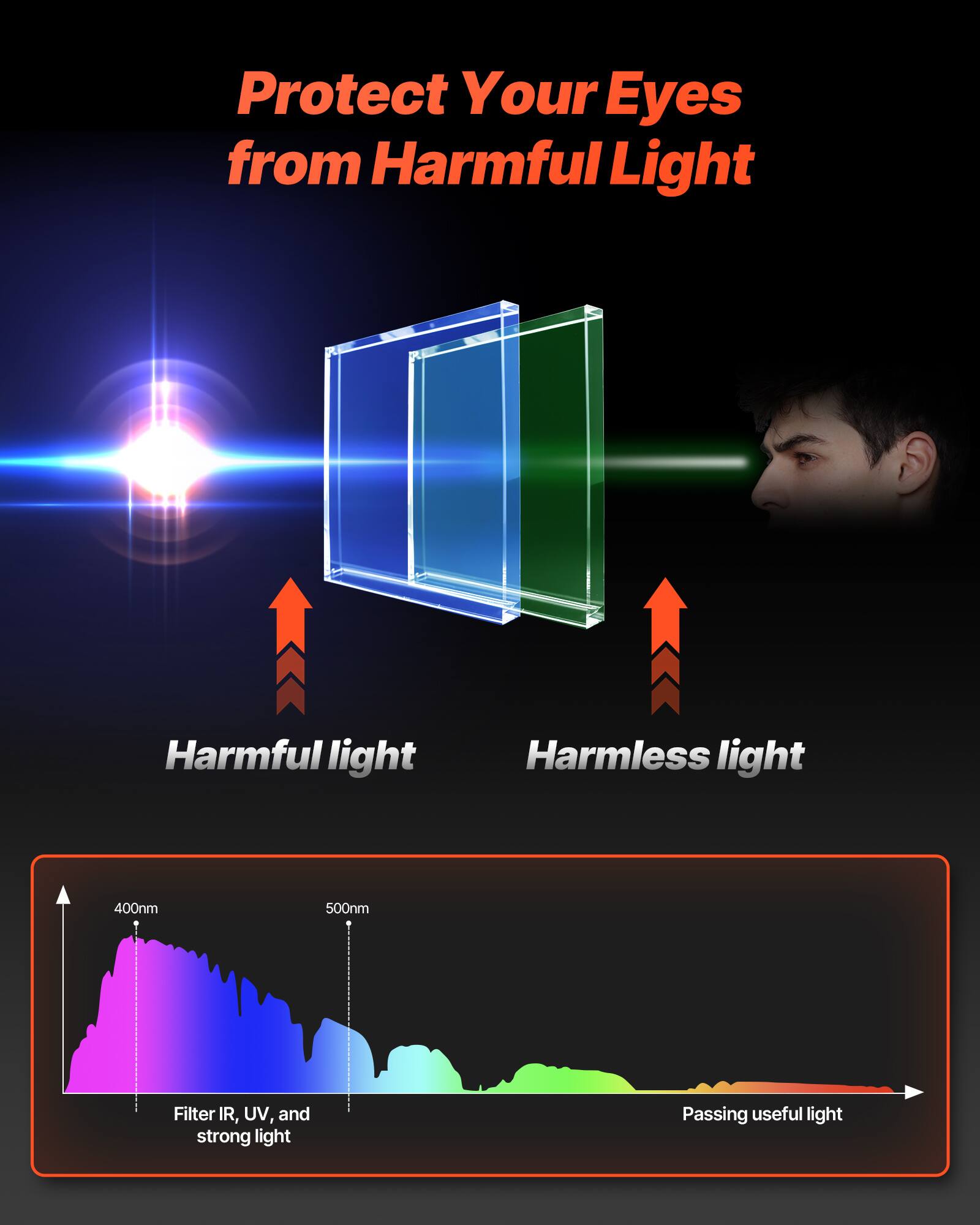 Protect Your Eyes from Harmful Light

Harmful light  
Harmless light

400nm  
500nm

Filter IR, UV, and strong light  
Passing useful light