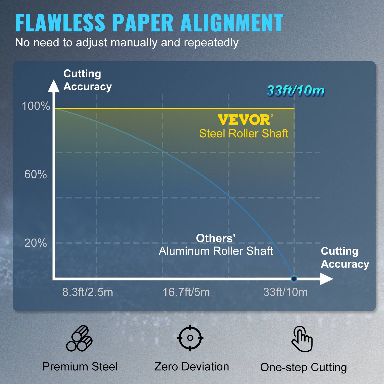 FLAWLESS PAPER ALIGNMENT  
No need to adjust manually and repeatedly  

Cutting Accuracy  
100%  

VEVOR  
Steel Roller Shaft  
33ft/10m  

Others'  
Aluminum Roller Shaft  
8.3ft/2.5m  
16.7ft/5m  
33ft/10m  

Premium Steel  
Zero Deviation  
One-step Cutting