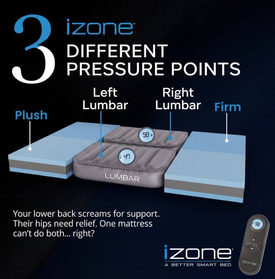izone 3 DIFFERENT PRESSURE POINTS  
Left Lumbar  
Right Lumbar  
Firm  
Plush  

98 R  
47 L  

LUMBAR  

Your lower back screams for support. Their hips need relief. One mattress can't do both... right?  

izone  
A BETTER SMART BED