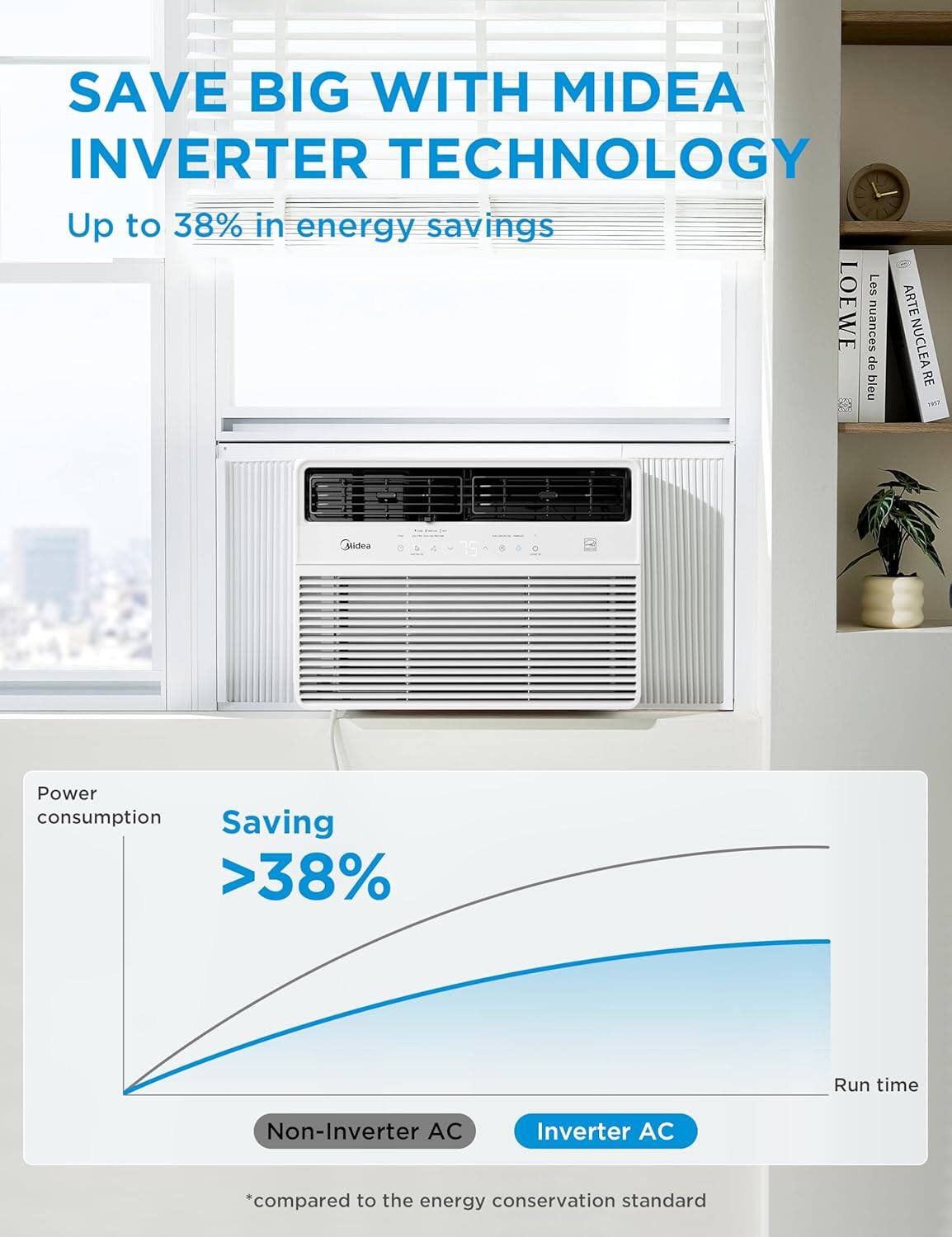SAVE BIG WITH MIDEA INVERTER TECHNOLOGY  
Up to 38% in energy savings  

Power consumption  
Saving >38%  

Non-Inverter AC  
Inverter AC  

*compared to the energy conservation standard