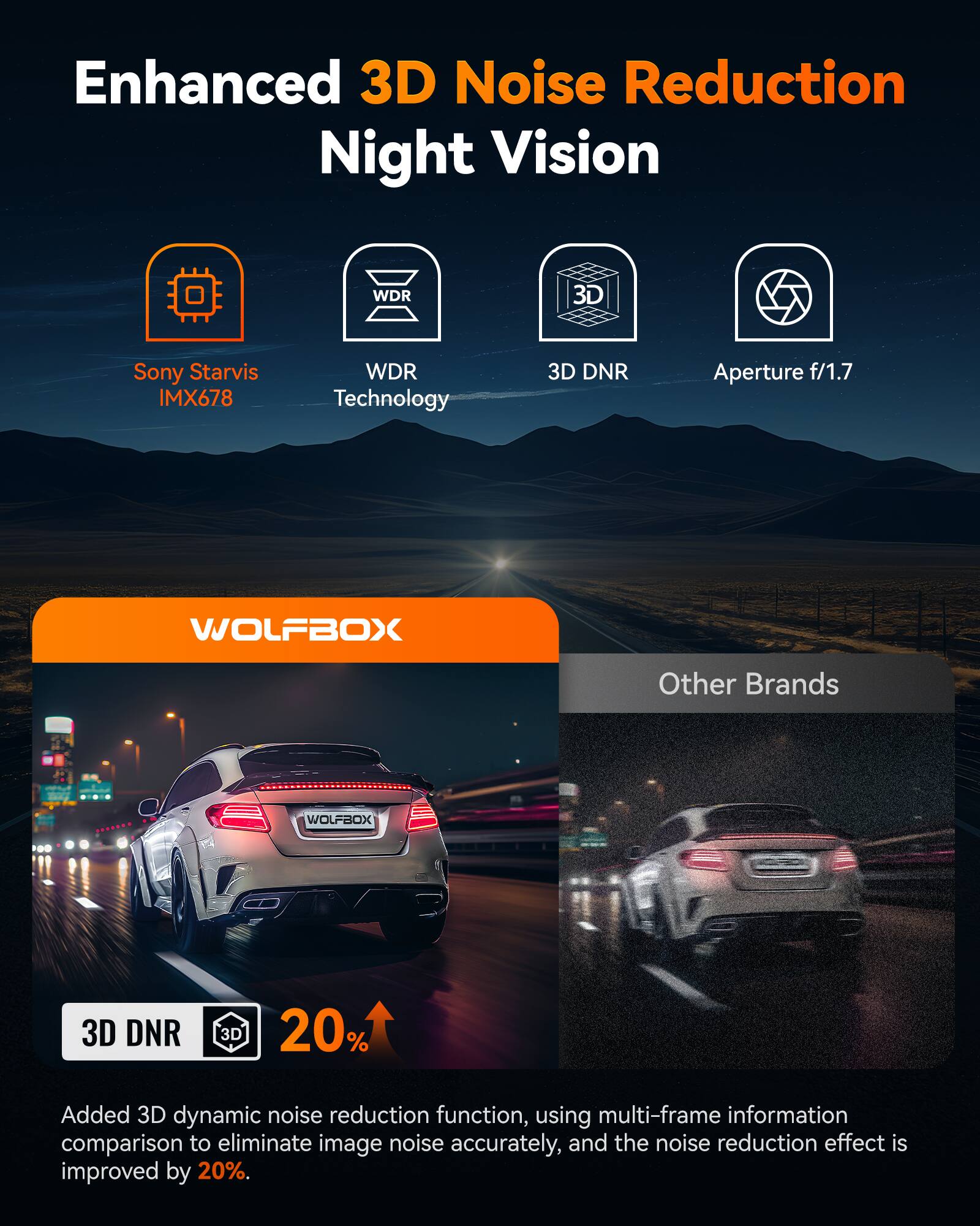 Enhanced 3D Noise Reduction Night Vision

- Sony Starvis IMX678
- WDR Technology
- 3D DNR
- Aperture f/1.7

WOLFBOX

Other Brands

3D DNR 20%

Added 3D dynamic noise reduction function, using multi-frame information comparison to eliminate image noise accurately, and the noise reduction effect is improved by 20%.