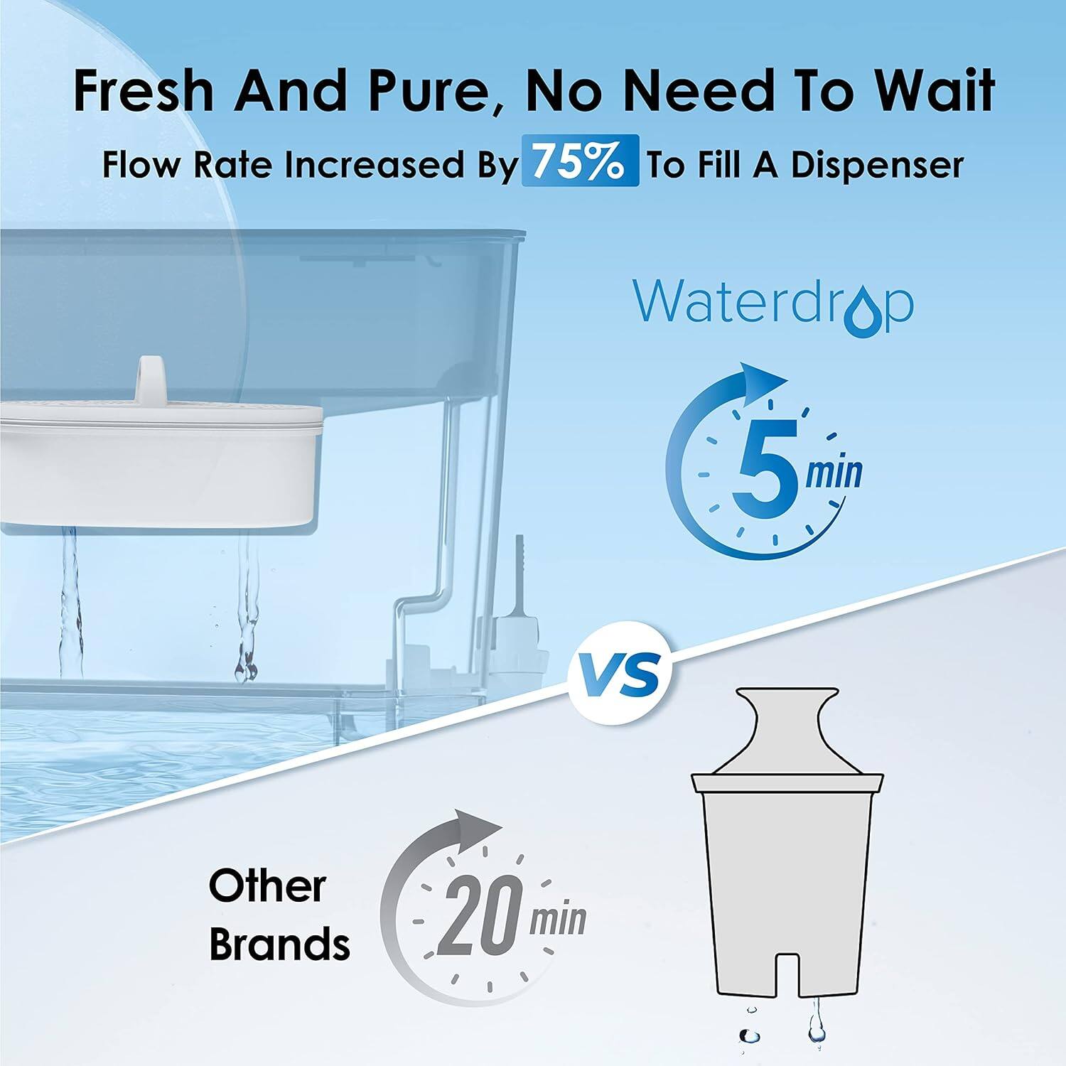 Fresh And Pure, No Need To Wait  
Flow Rate Increased By 75% To Fill A Dispenser  
Waterdrop  
5 min VS Other Brands 20 min