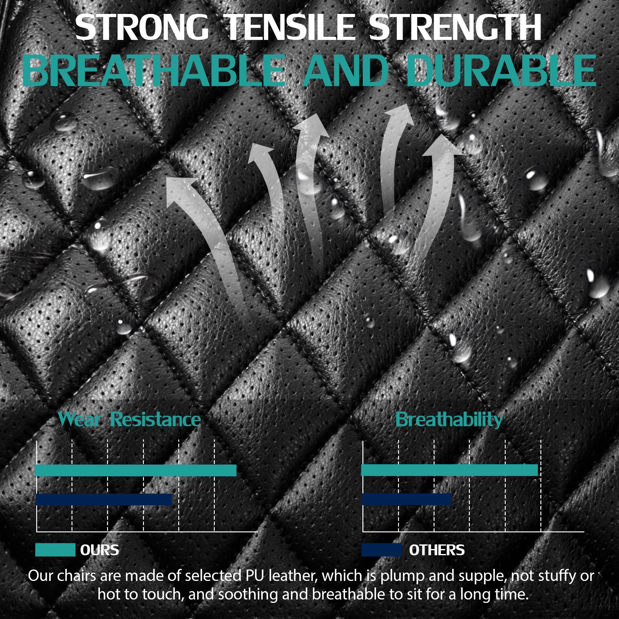 STRONG TENSILE STRENGTH, BREATHABLE AND DURABLE

Wear Resistance  
Breathability

OURS  
OTHERS

Our chairs are made of selected PU leather, which is plump and supple, not stuffy or hot to touch, and soothing and breathable to sit for a long time.